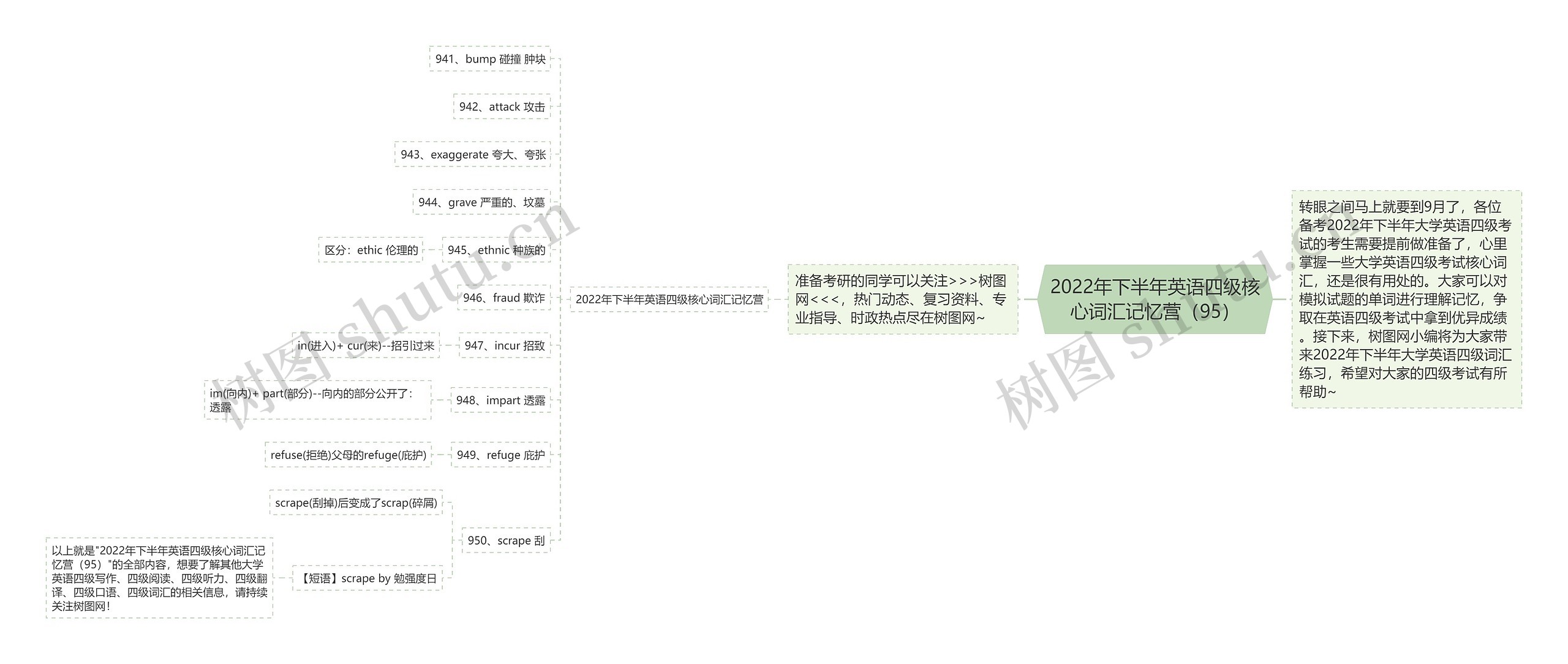 2022年下半年英语四级核心词汇记忆营（95）思维导图