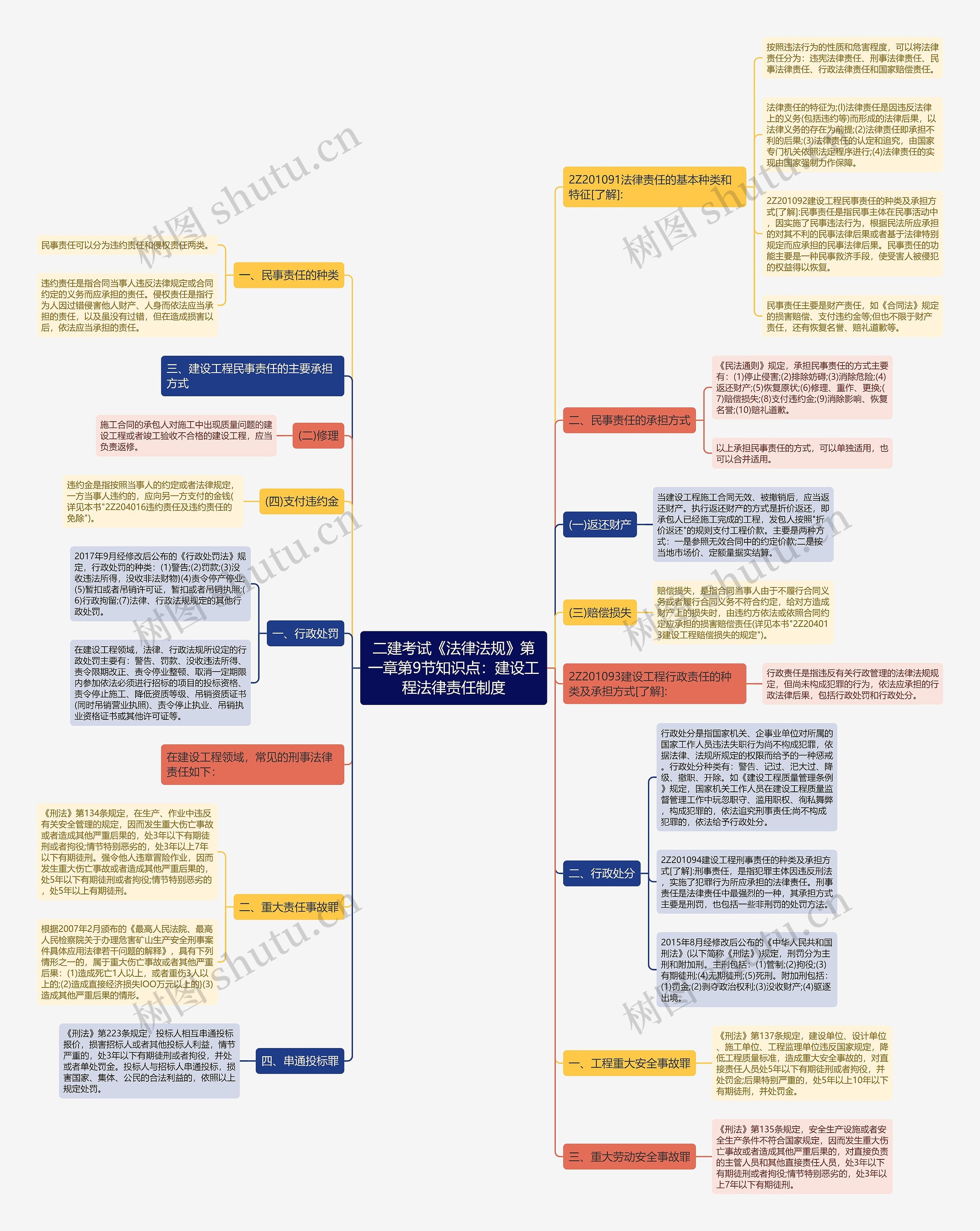 二建考试《法律法规》第一章第9节知识点:建设工程法律责任制度 二建考试《法律法规》第一章第9节知识点:建设工程法律责任制度