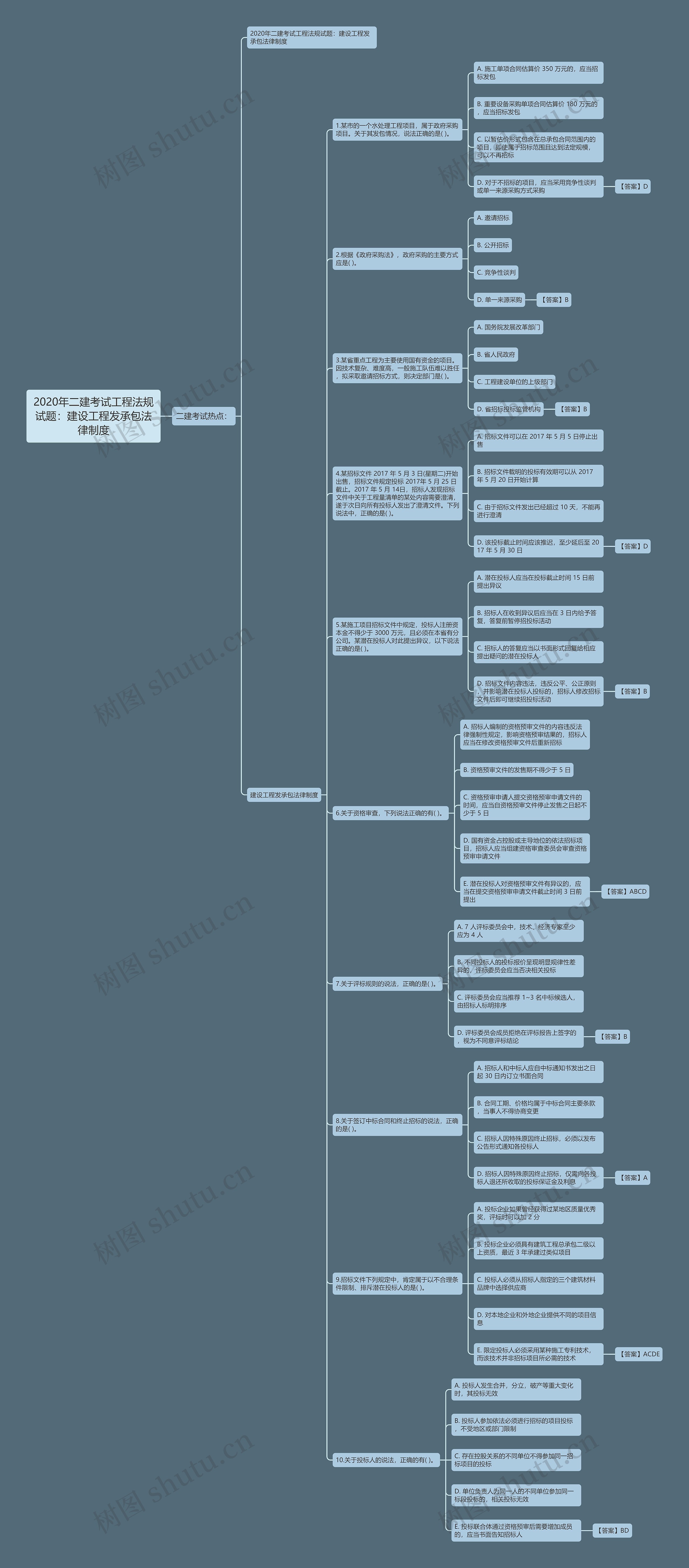 2020年二建考试工程法规试题：建设工程发承包法律制度思维导图