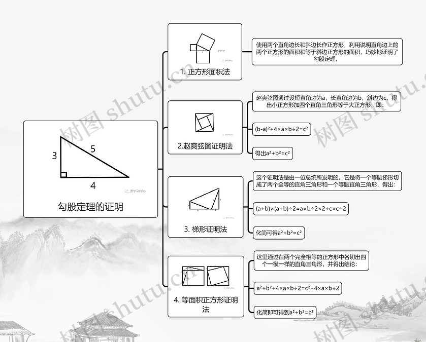 勾股定理的证明思维导图_编号c2059909-TreeMind树图