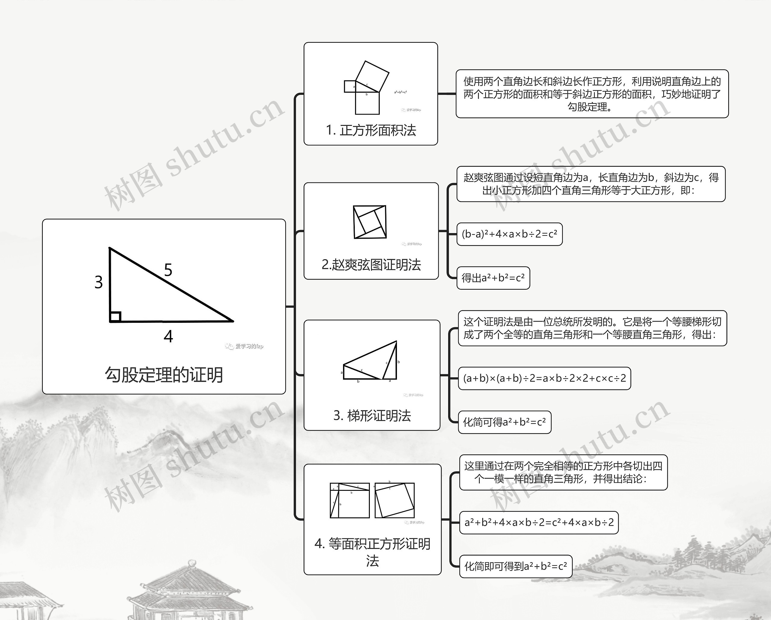 勾股定理的证明思维导图高清图 勾股定理的证明思维导图