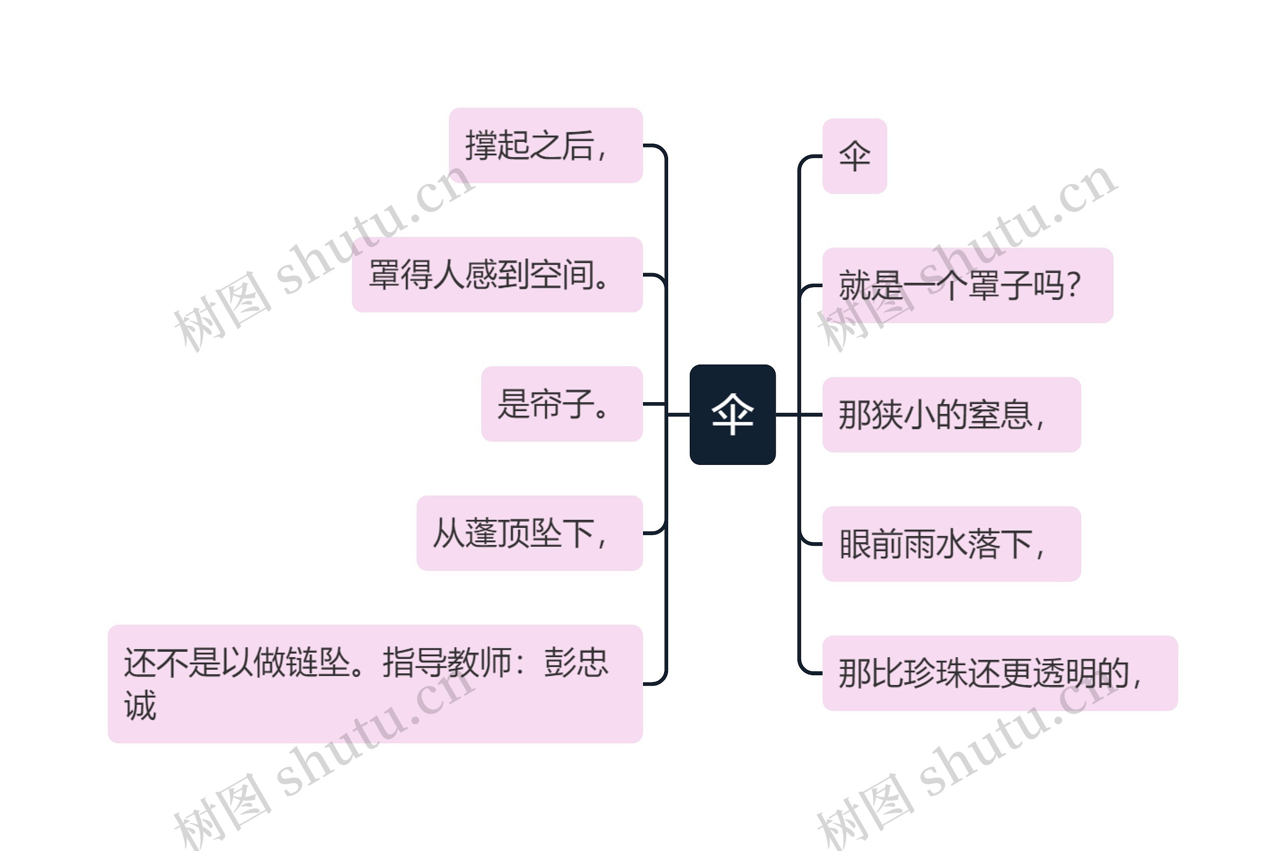 伞思维导图