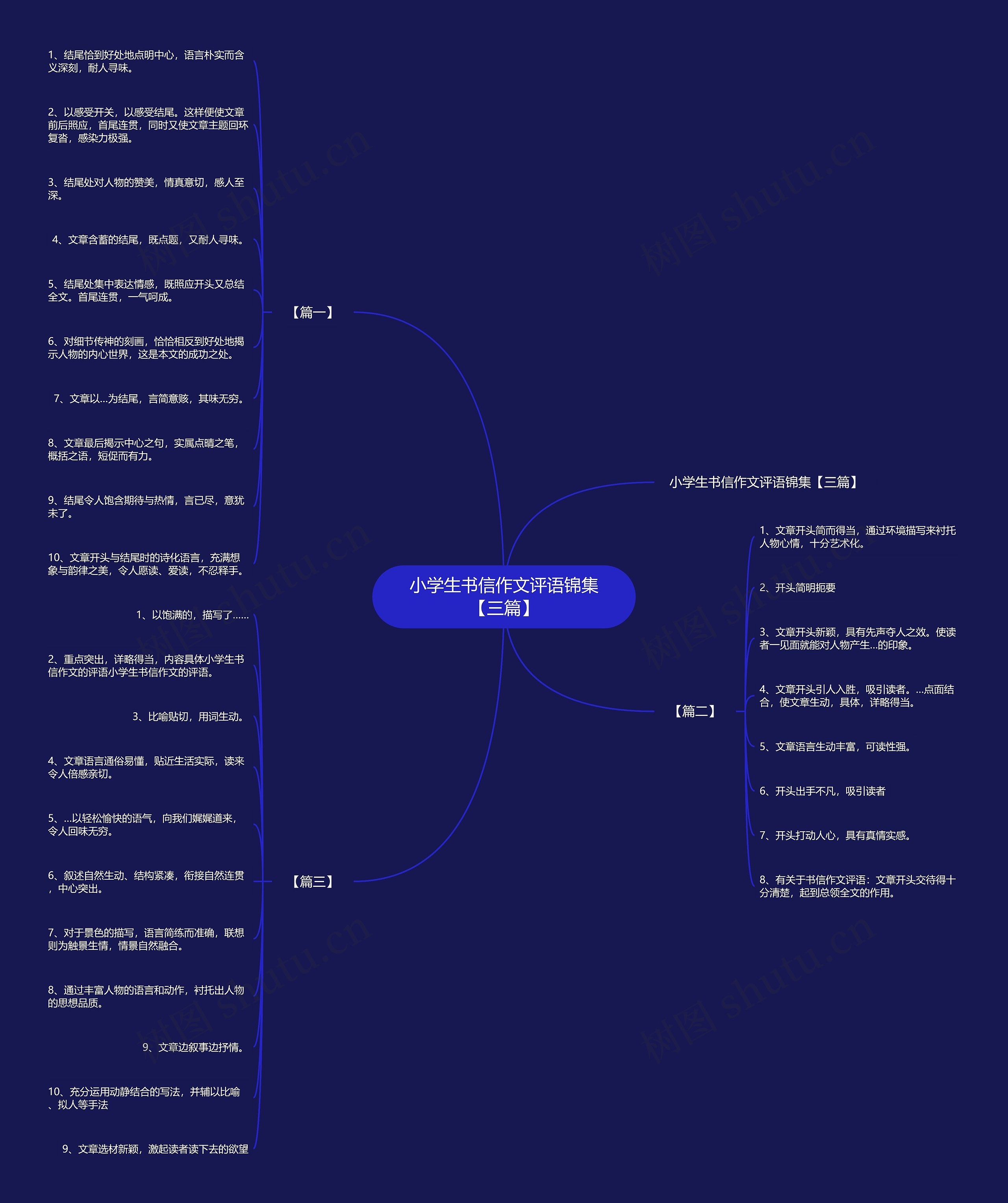 小学生书信作文评语锦集【三篇】思维导图