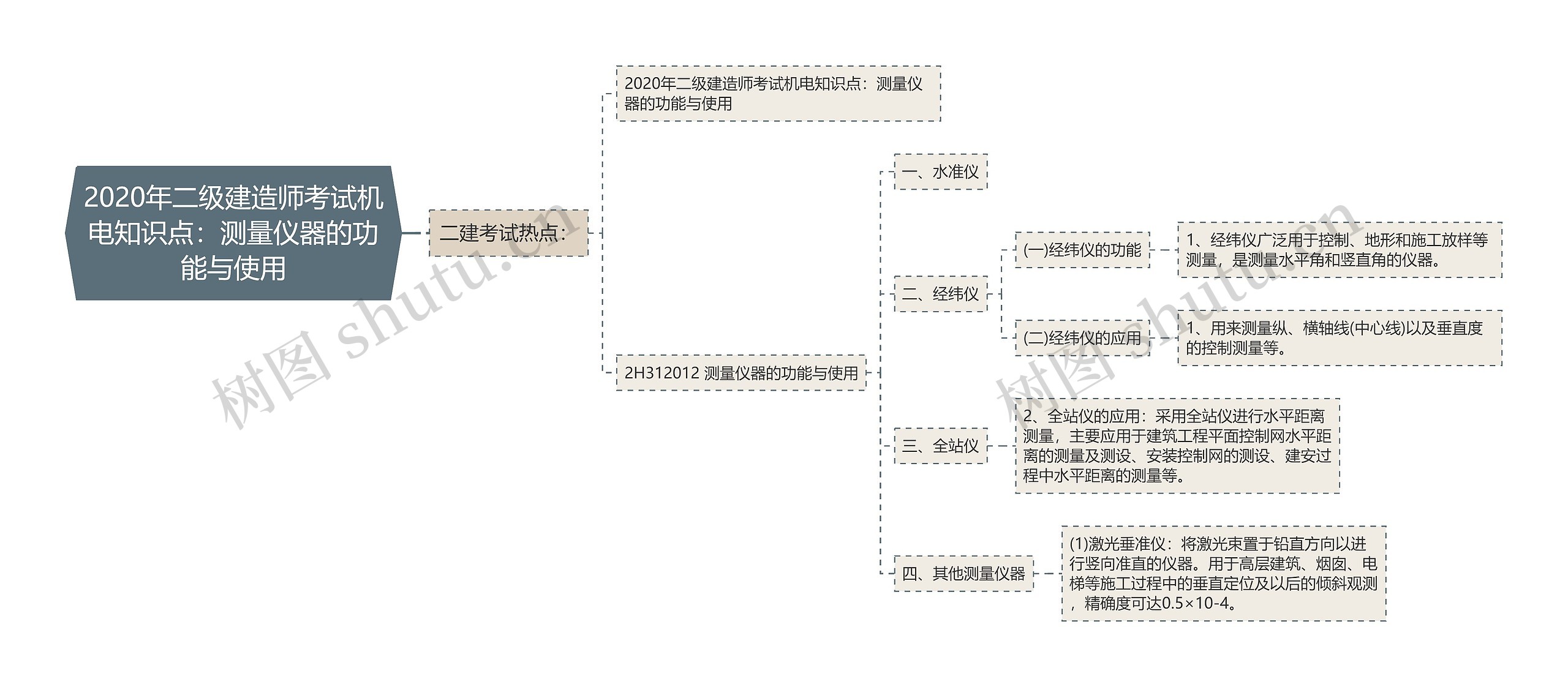 2020年二级建造师考试机电知识点：测量仪器的功能与使用