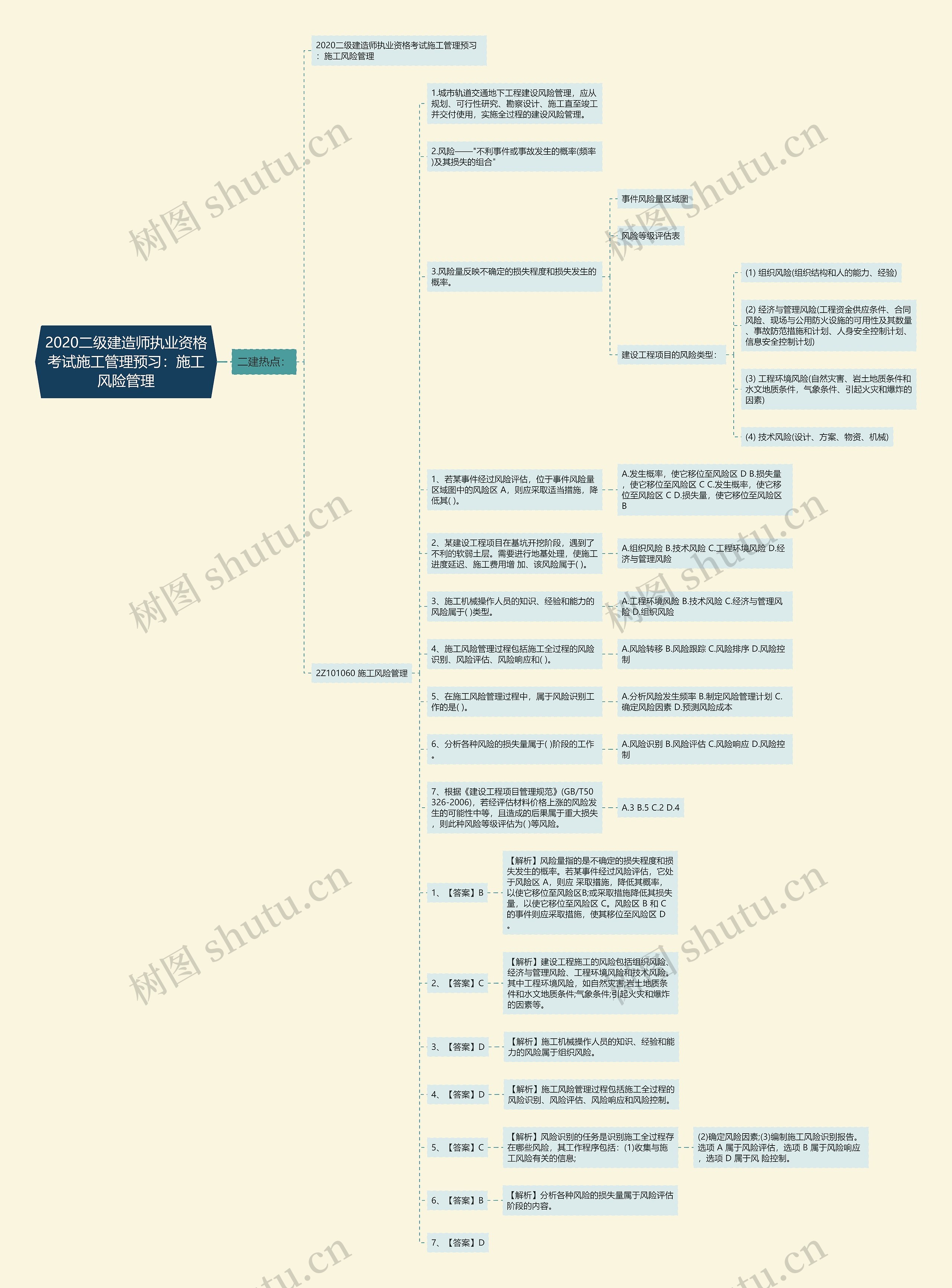 2020二级建造师执业资格考试施工管理预习：施工风险管理思维导图