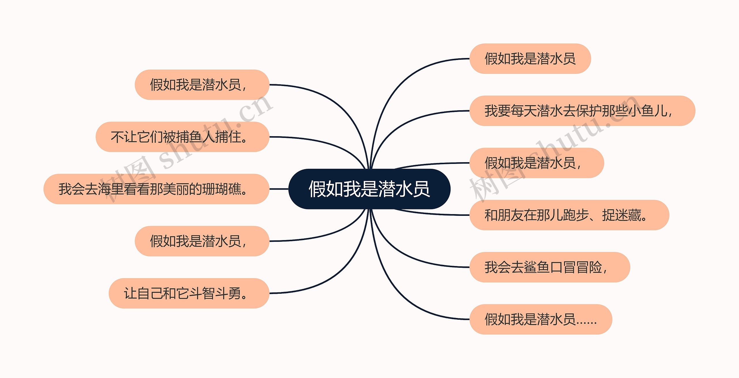 假如我是潜水员思维导图