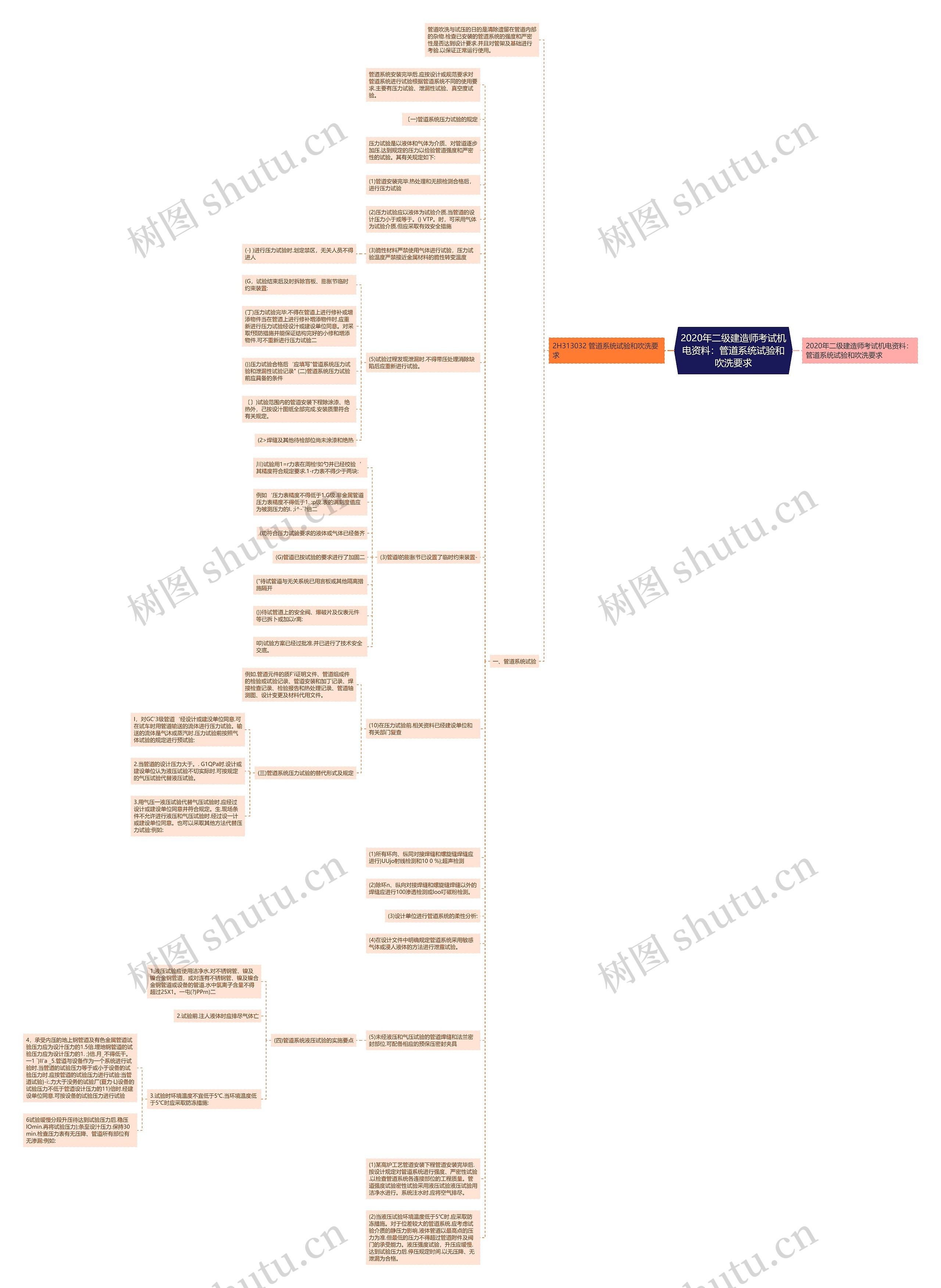 2020年二级建造师考试机电资料：管道系统试验和吹洗要求思维导图