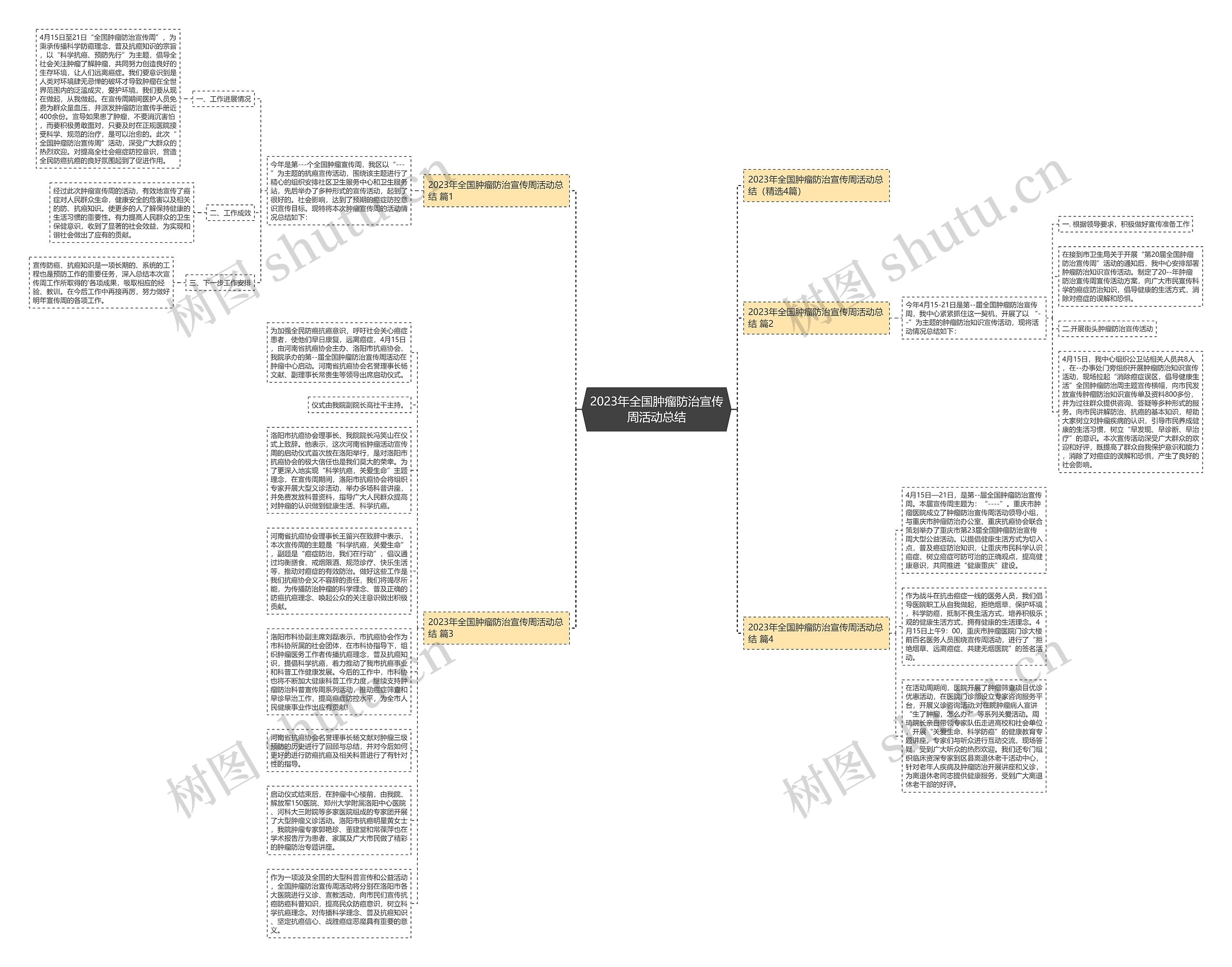 2023年全国肿瘤防治宣传周活动总结思维导图