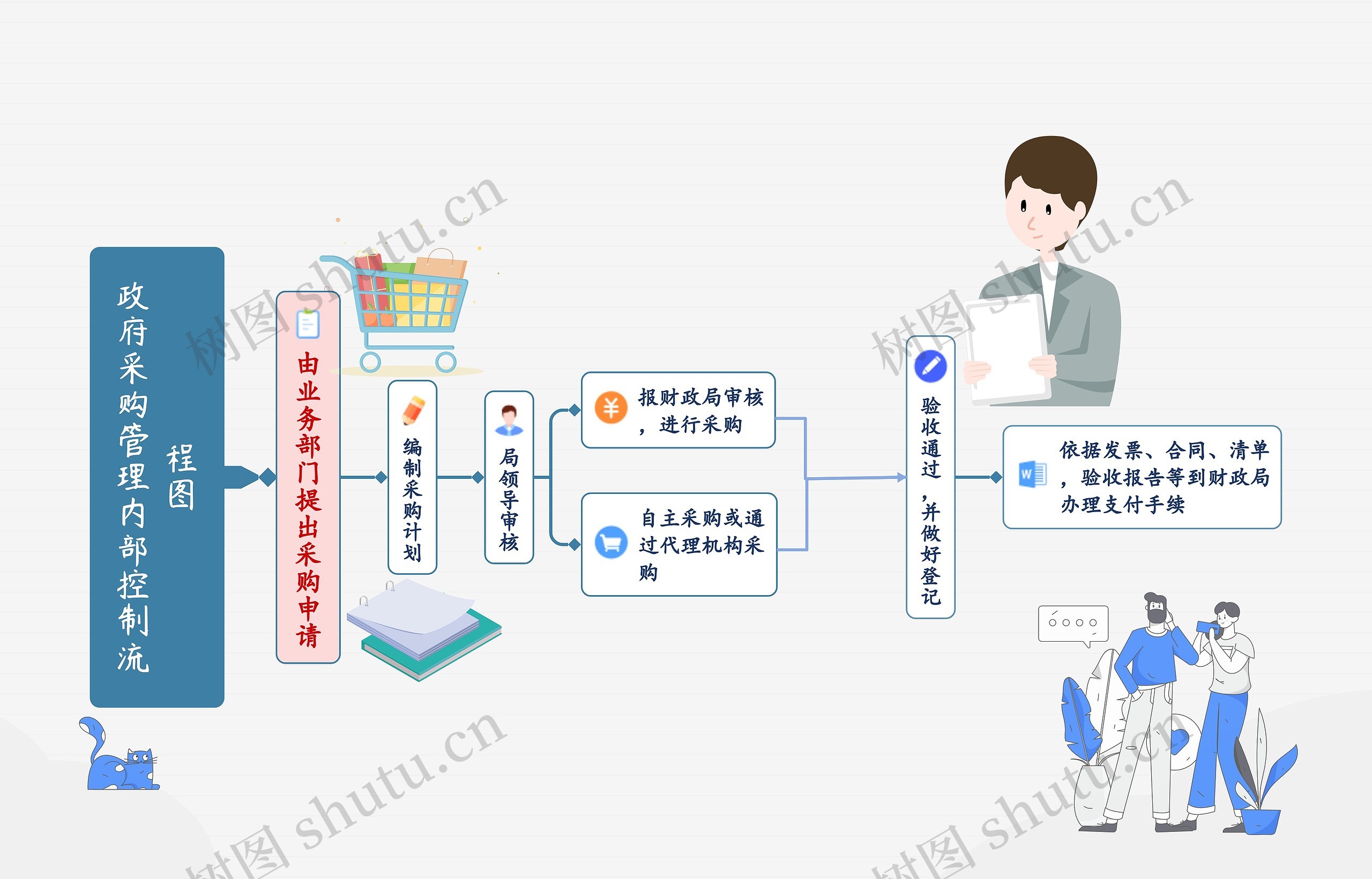 采购管理流程图