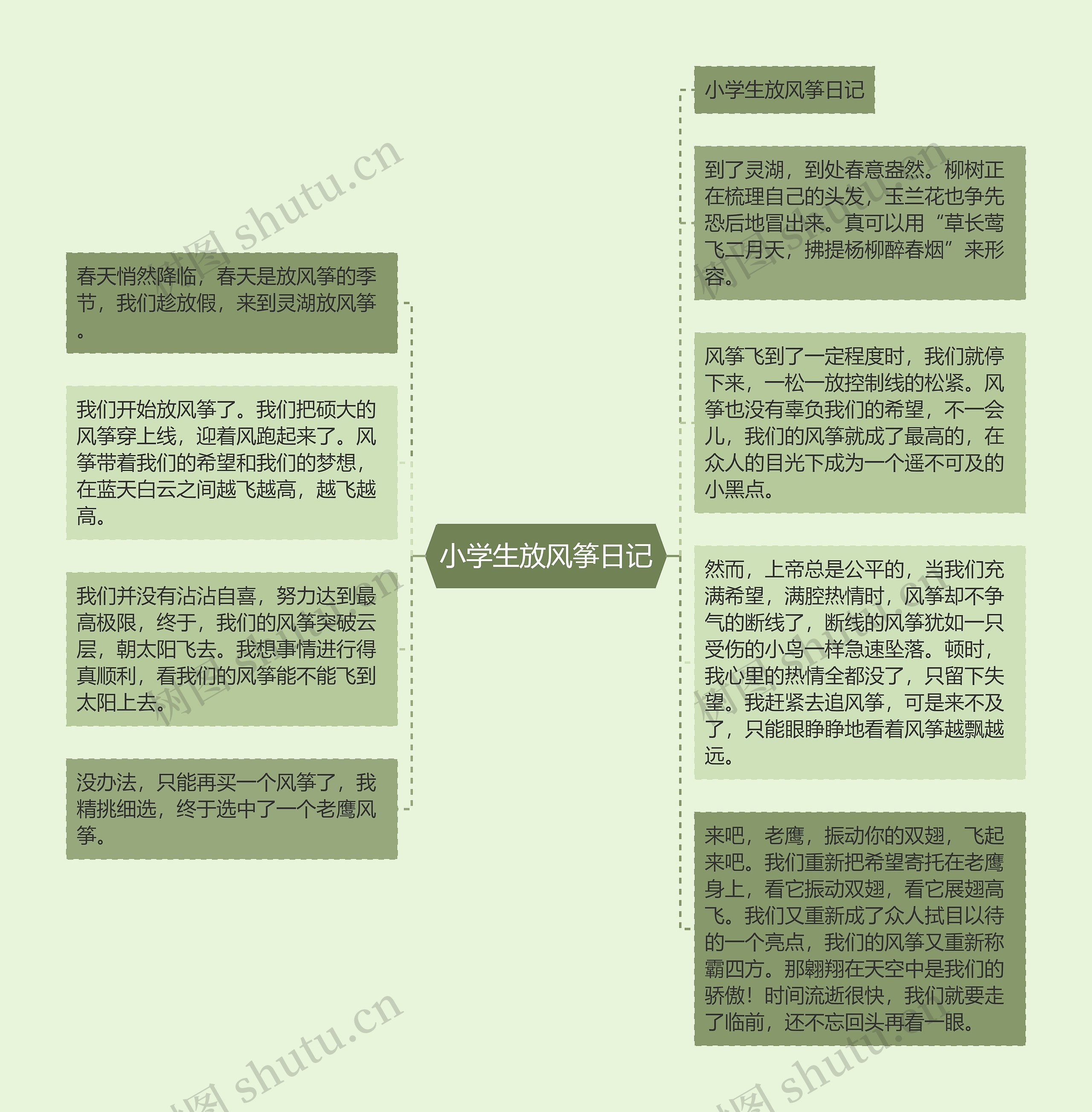 小学生放风筝日记思维导图