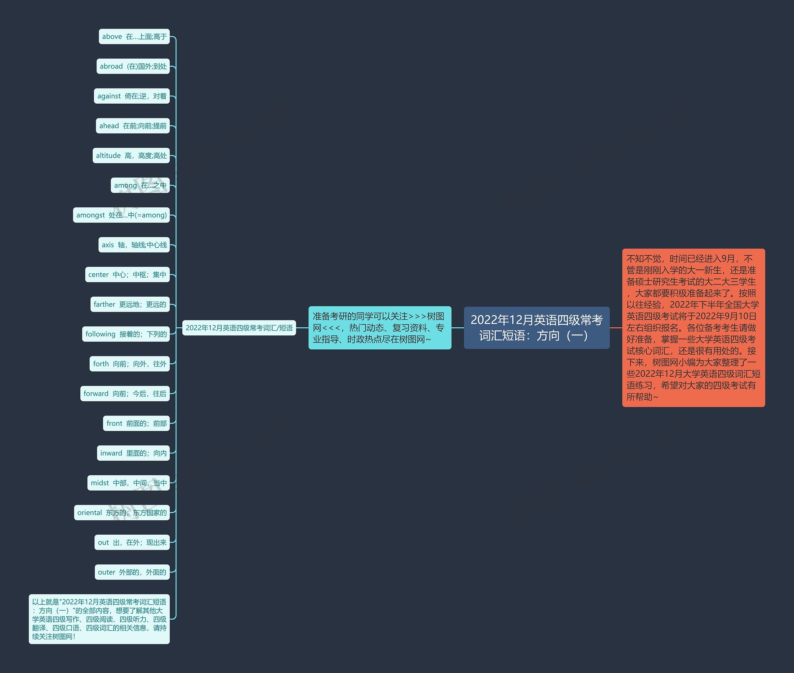 2022年12月英语四级常考词汇短语：方向（一）思维导图