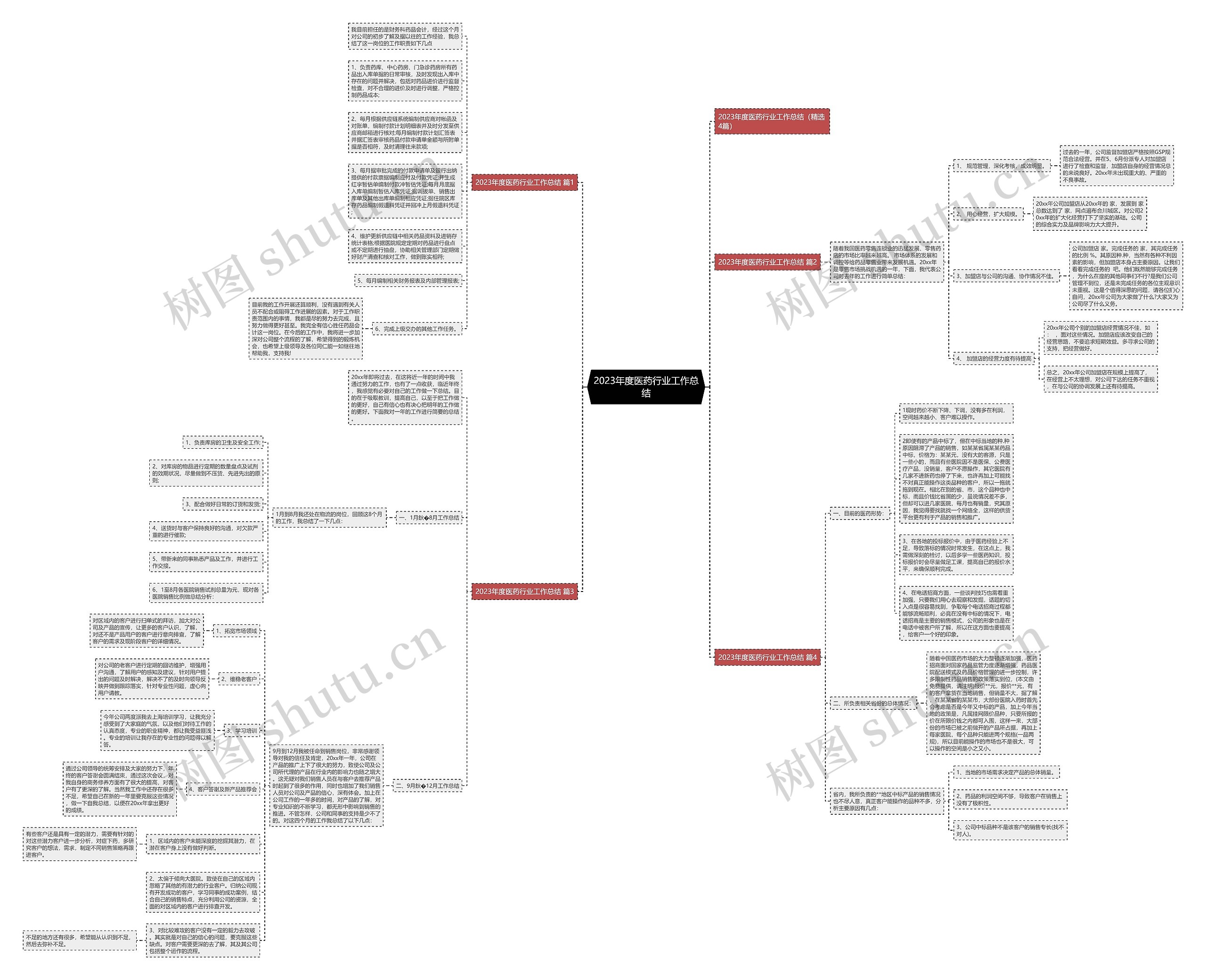 2023年度医药行业工作总结思维导图
