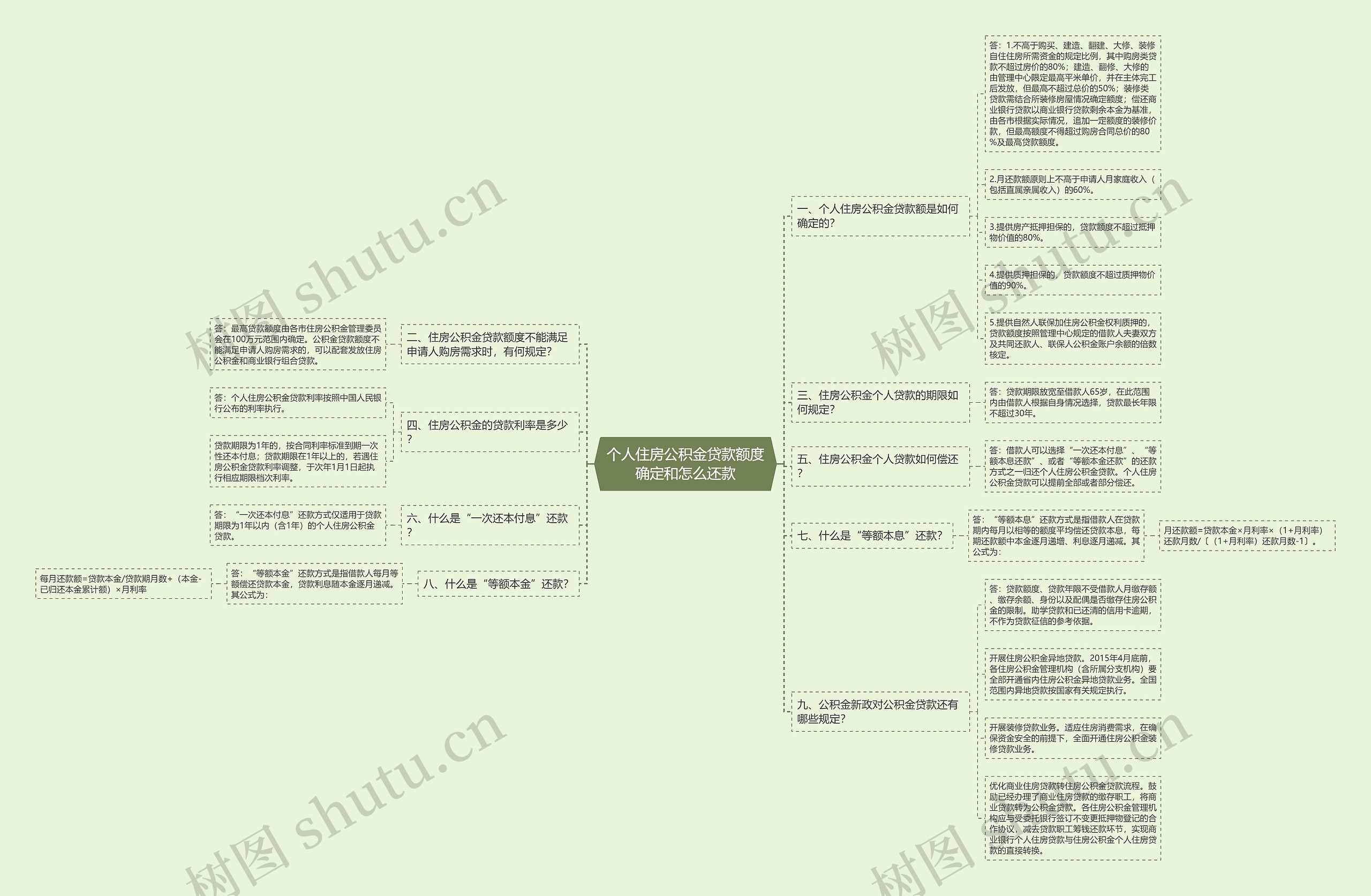 个人住房公积金贷款额度确定和怎么还款思维导图