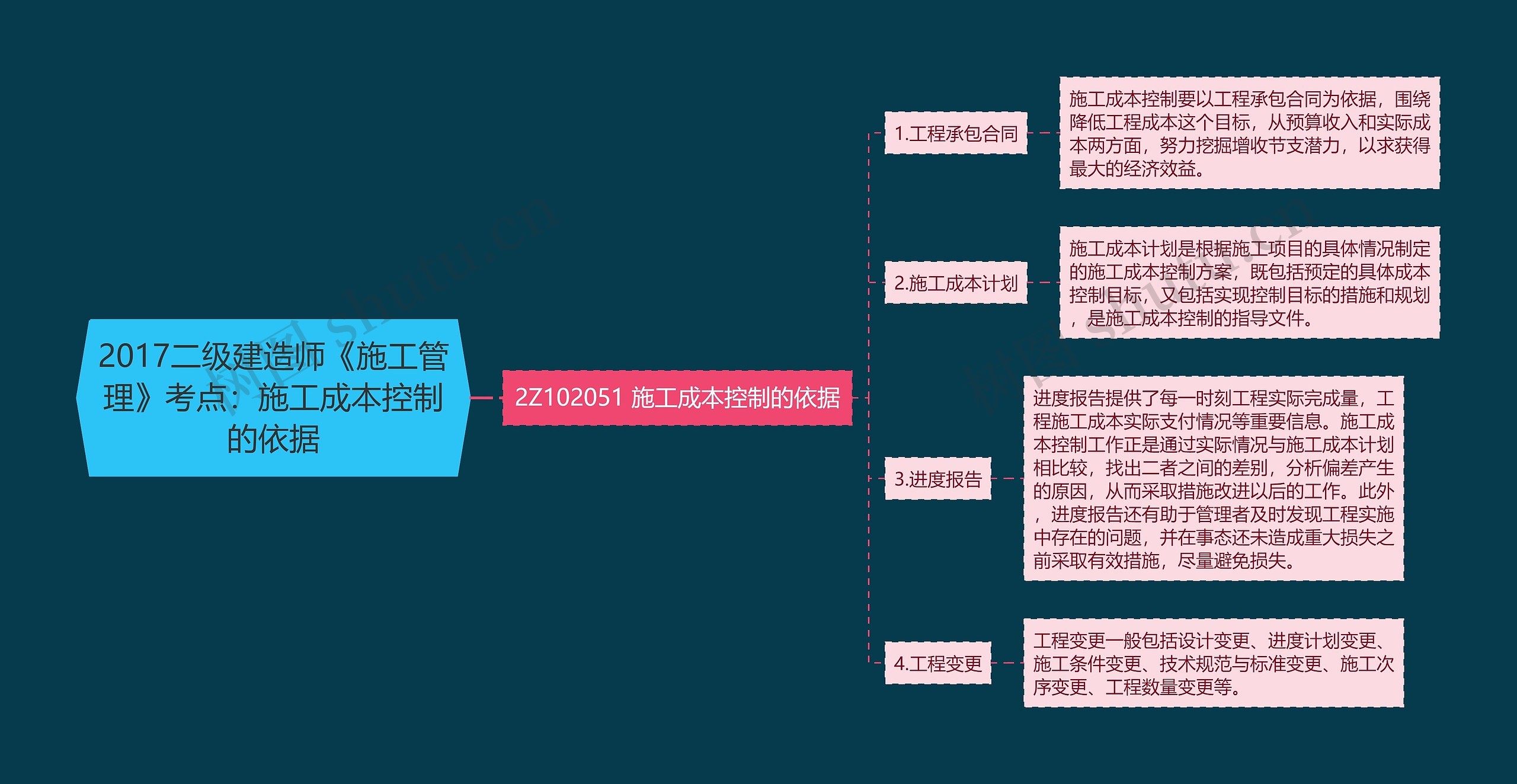 2017二级建造师《施工管理》考点：施工成本控制的依据思维导图