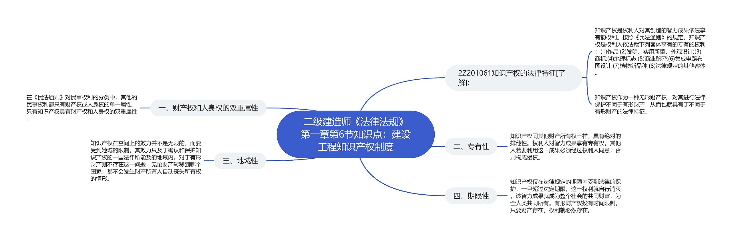 二级建造师《法律法规》第一章第6节知识点：建设工程知识产权制度思维导图