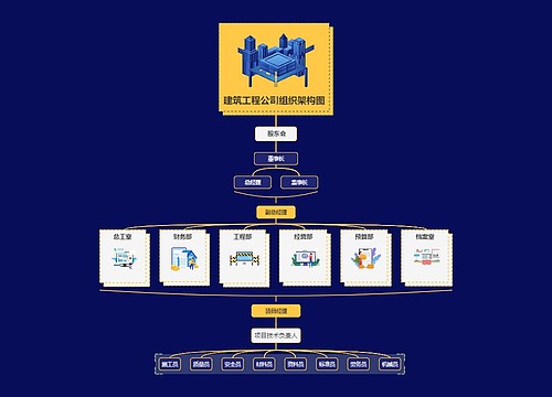 ﻿建筑工程公司组织架构图