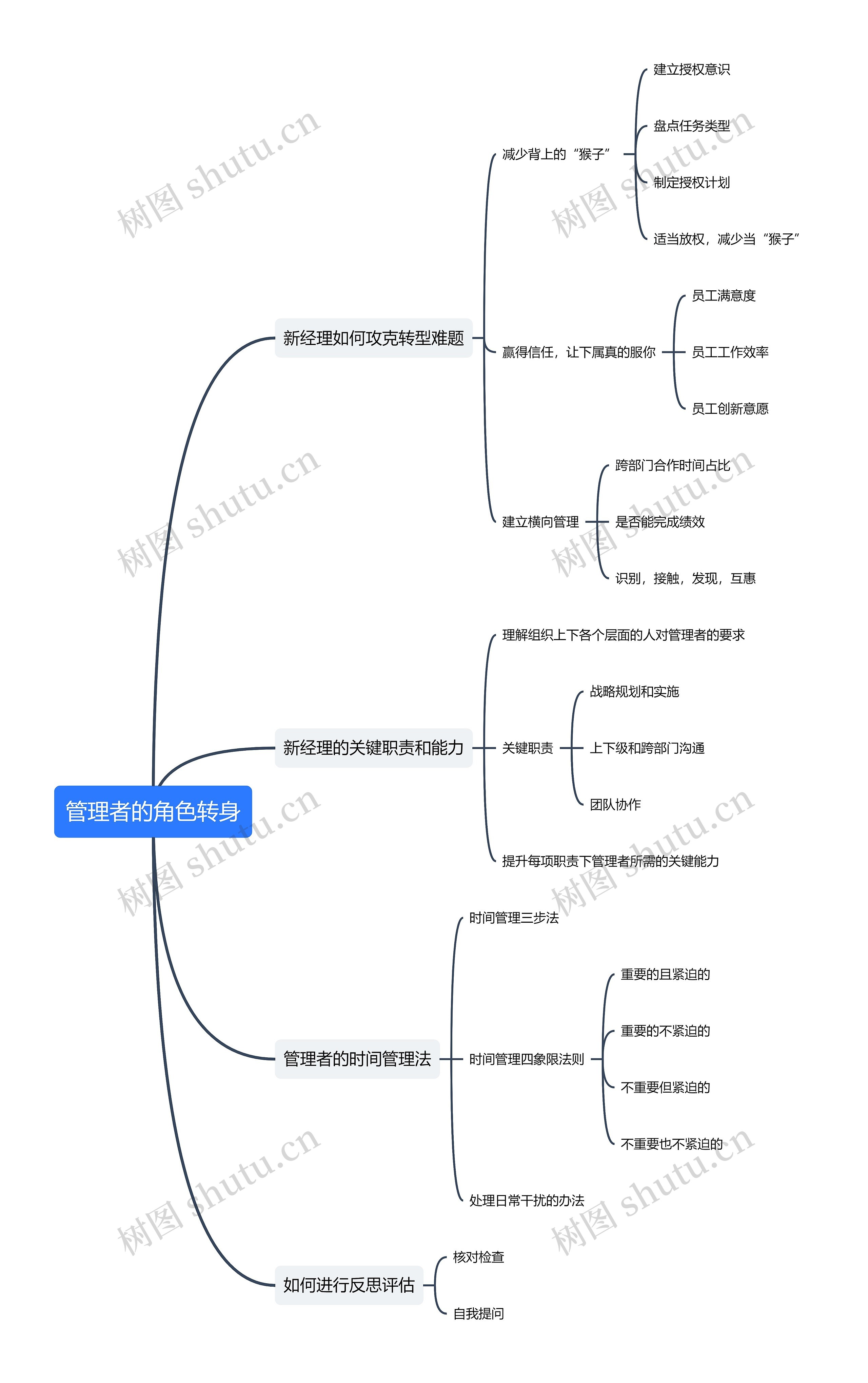 ﻿管理者的角色转身思维导图