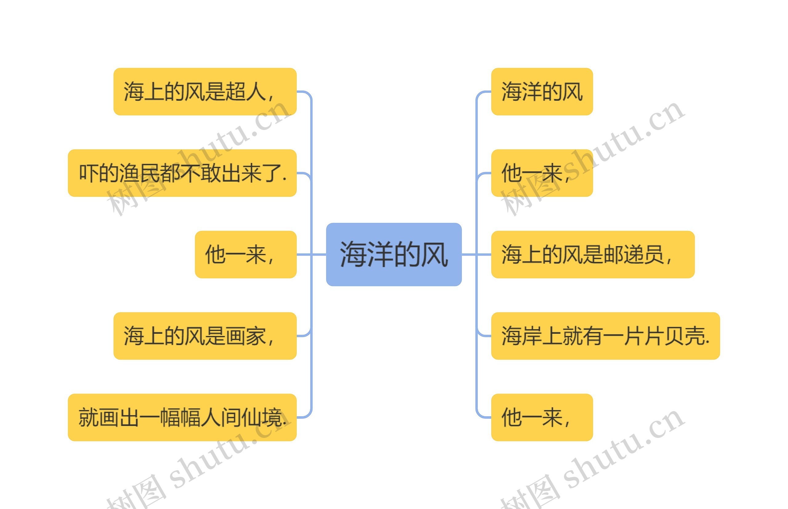 海洋的风思维导图