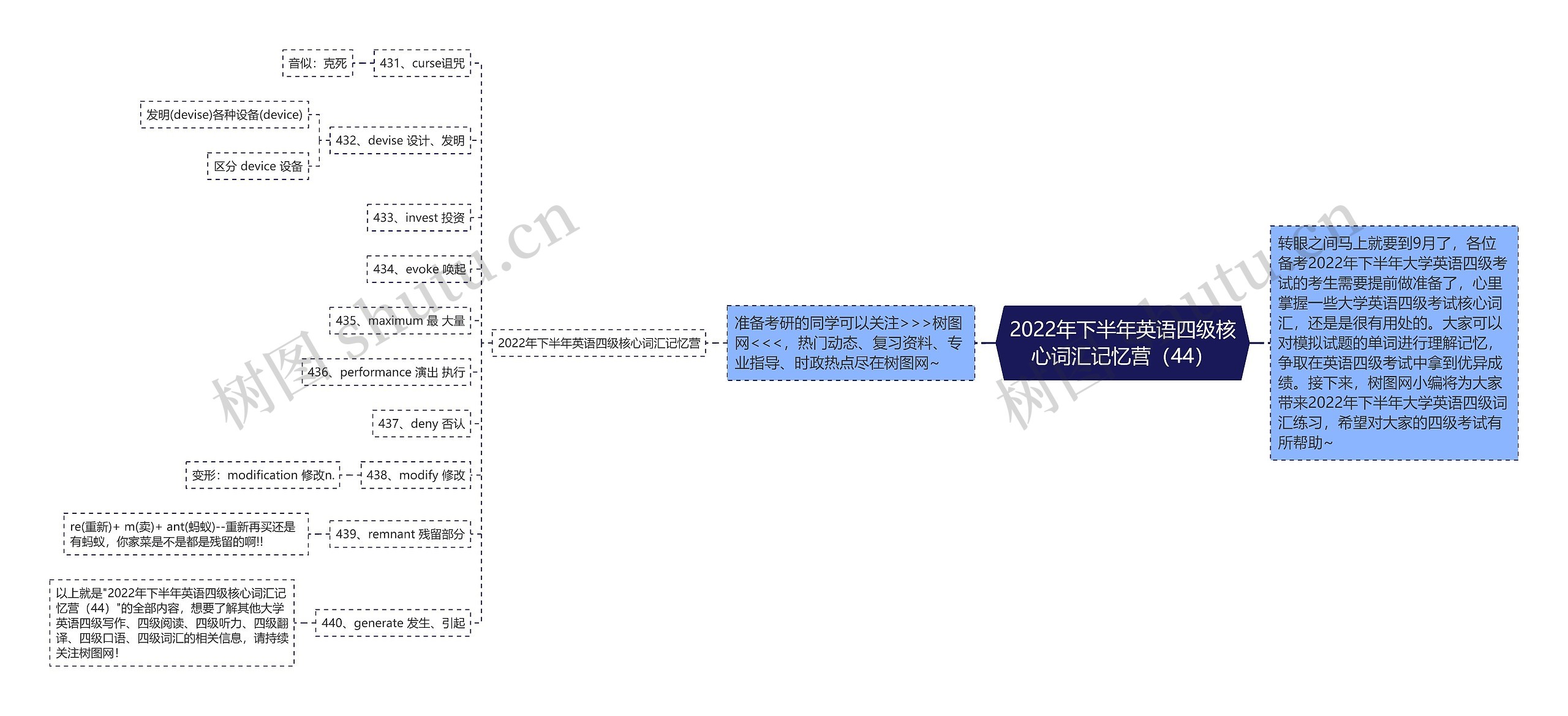 2022年下半年英语四级核心词汇记忆营（44）思维导图