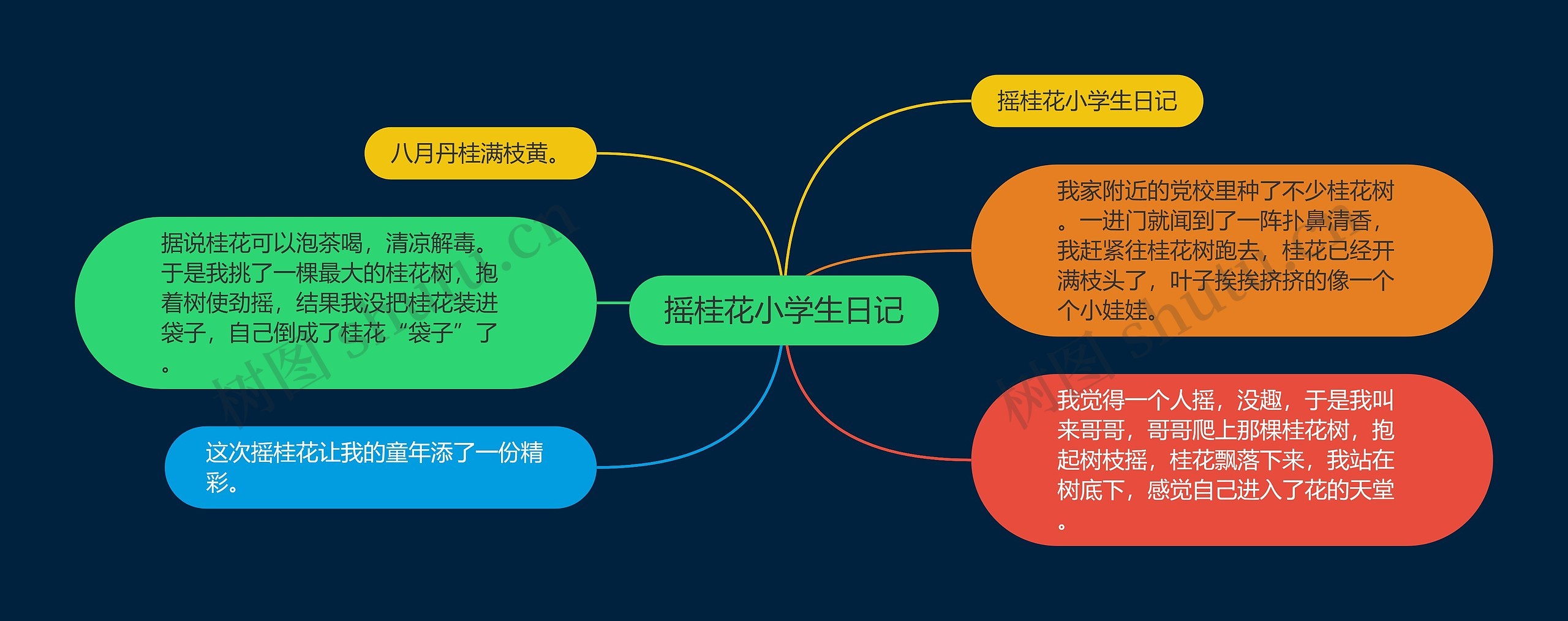 摇桂花小学生日记思维导图