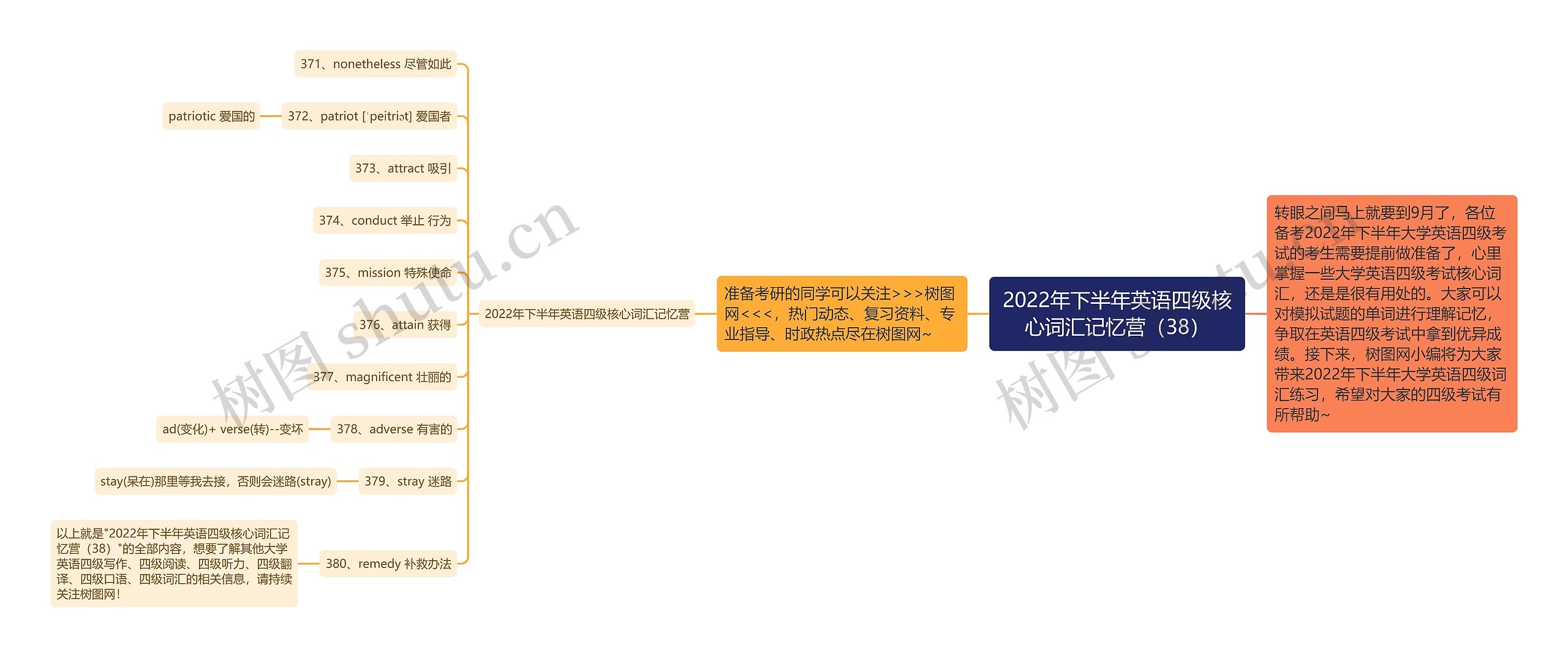 2022年下半年英语四级核心词汇记忆营（38）思维导图