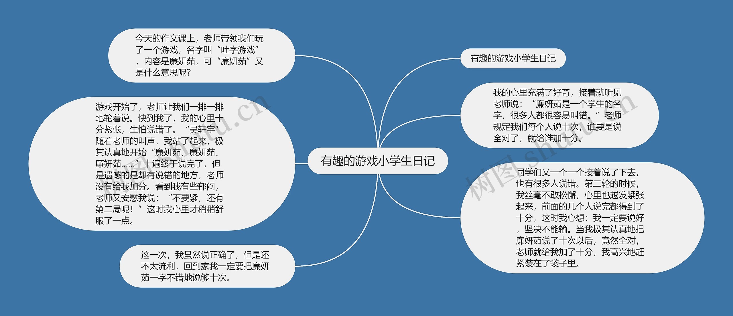 有趣的游戏小学生日记思维导图