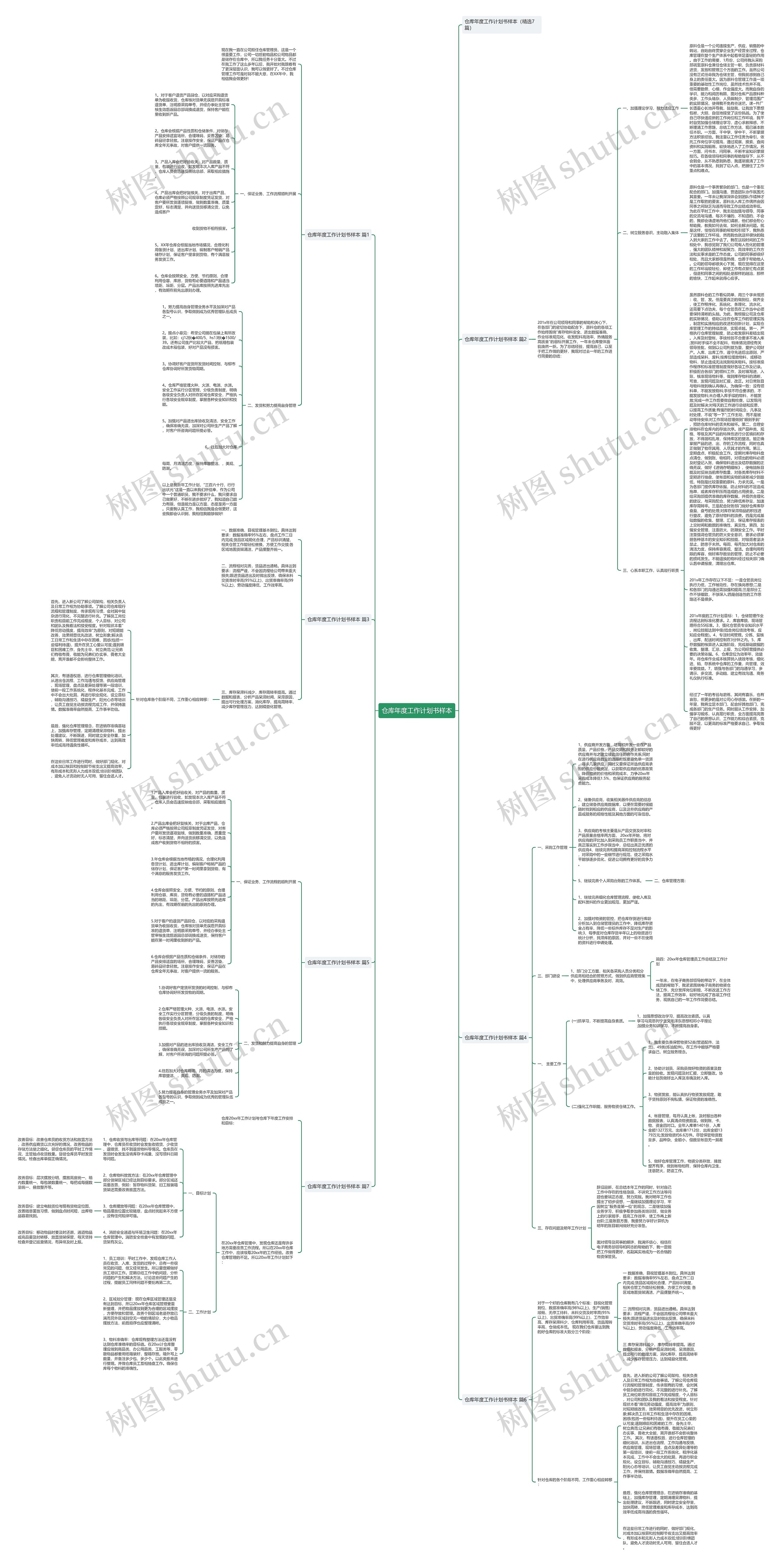 仓库年度工作计划书样本思维导图