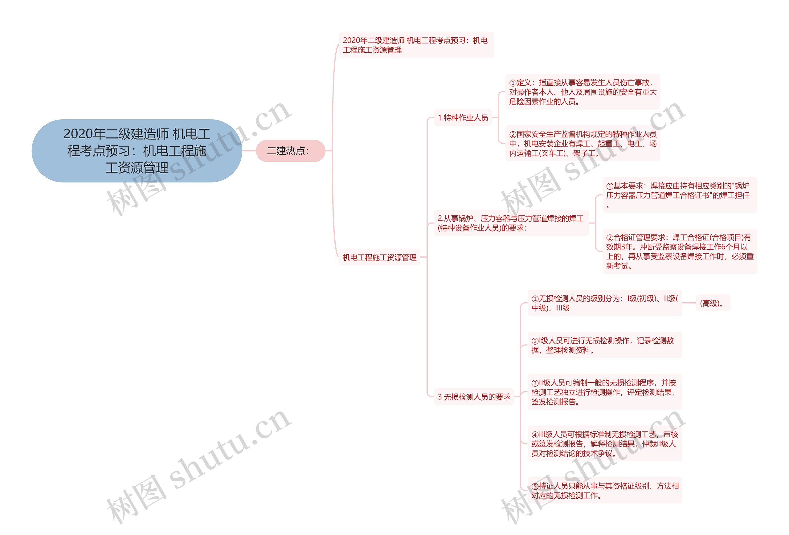 2020年二级建造师 机电工程考点预习：机电工程施工资源管理思维导图