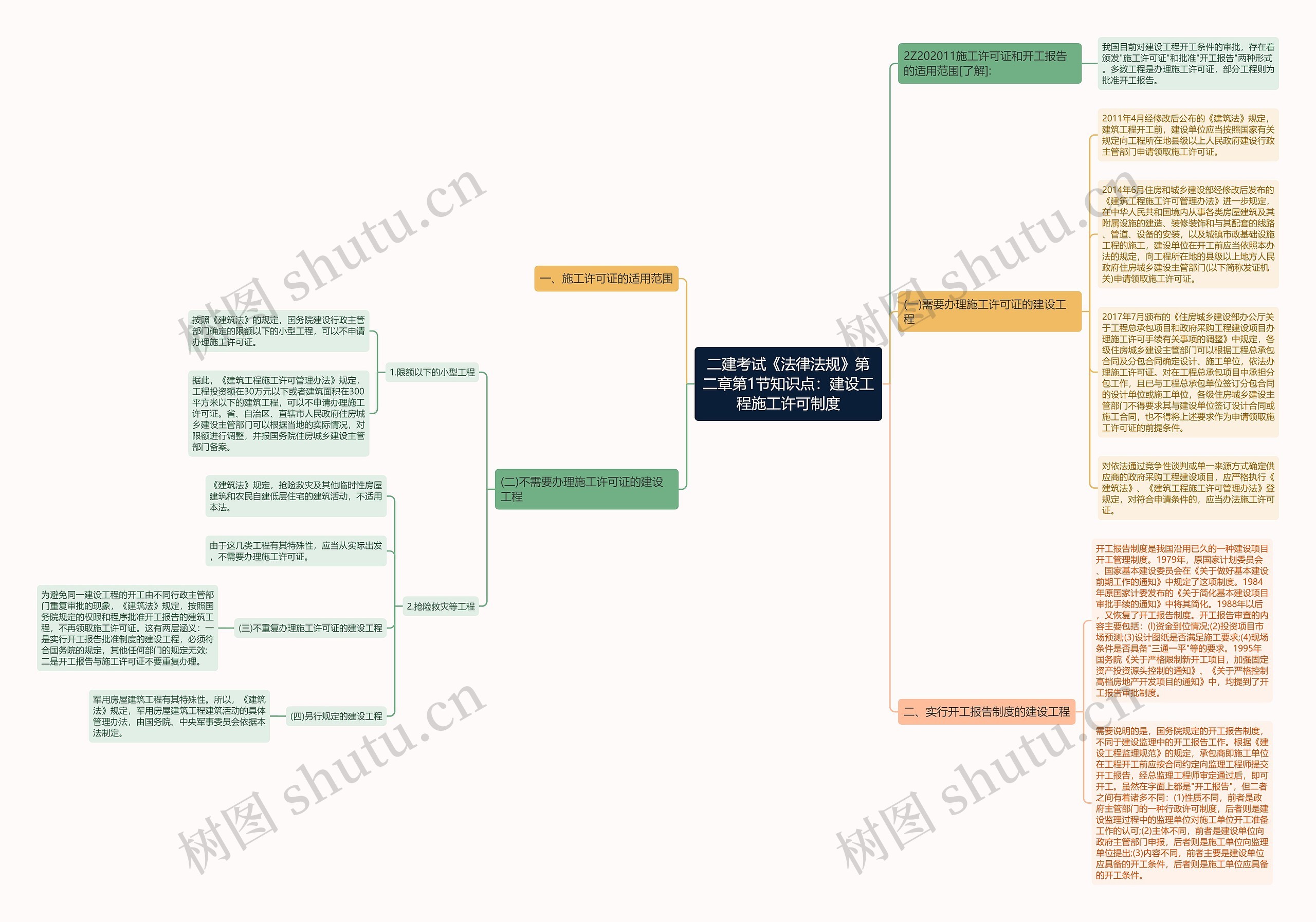 二建考试《法律法规》第二章第1节知识点：建设工程施工许可制度思维导图