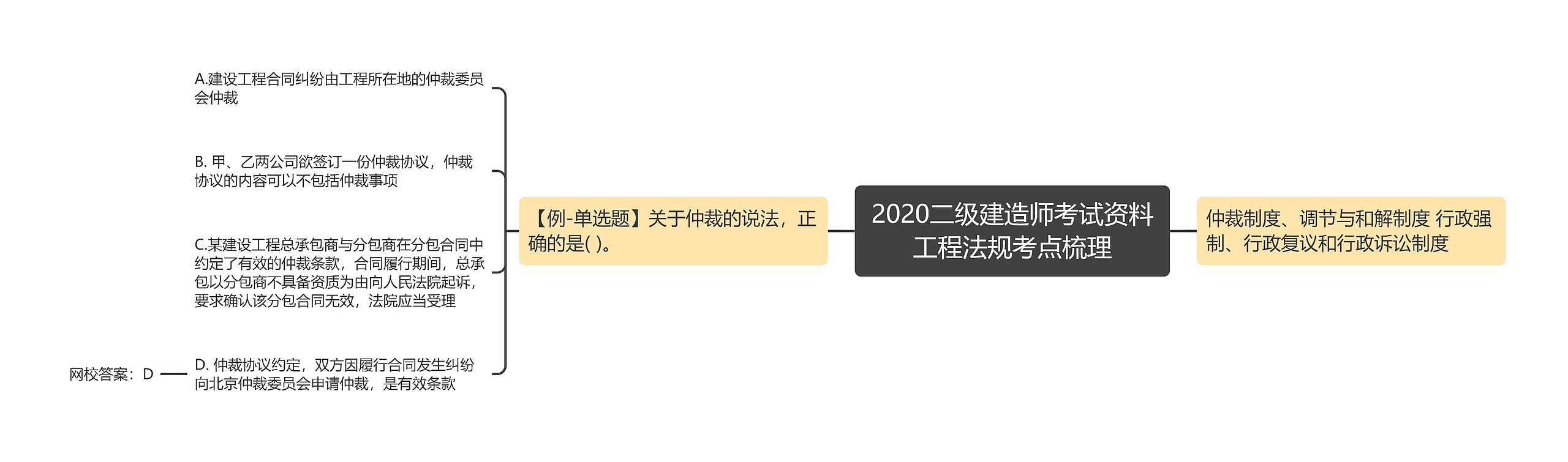 2020二级建造师考试资料工程法规考点梳理