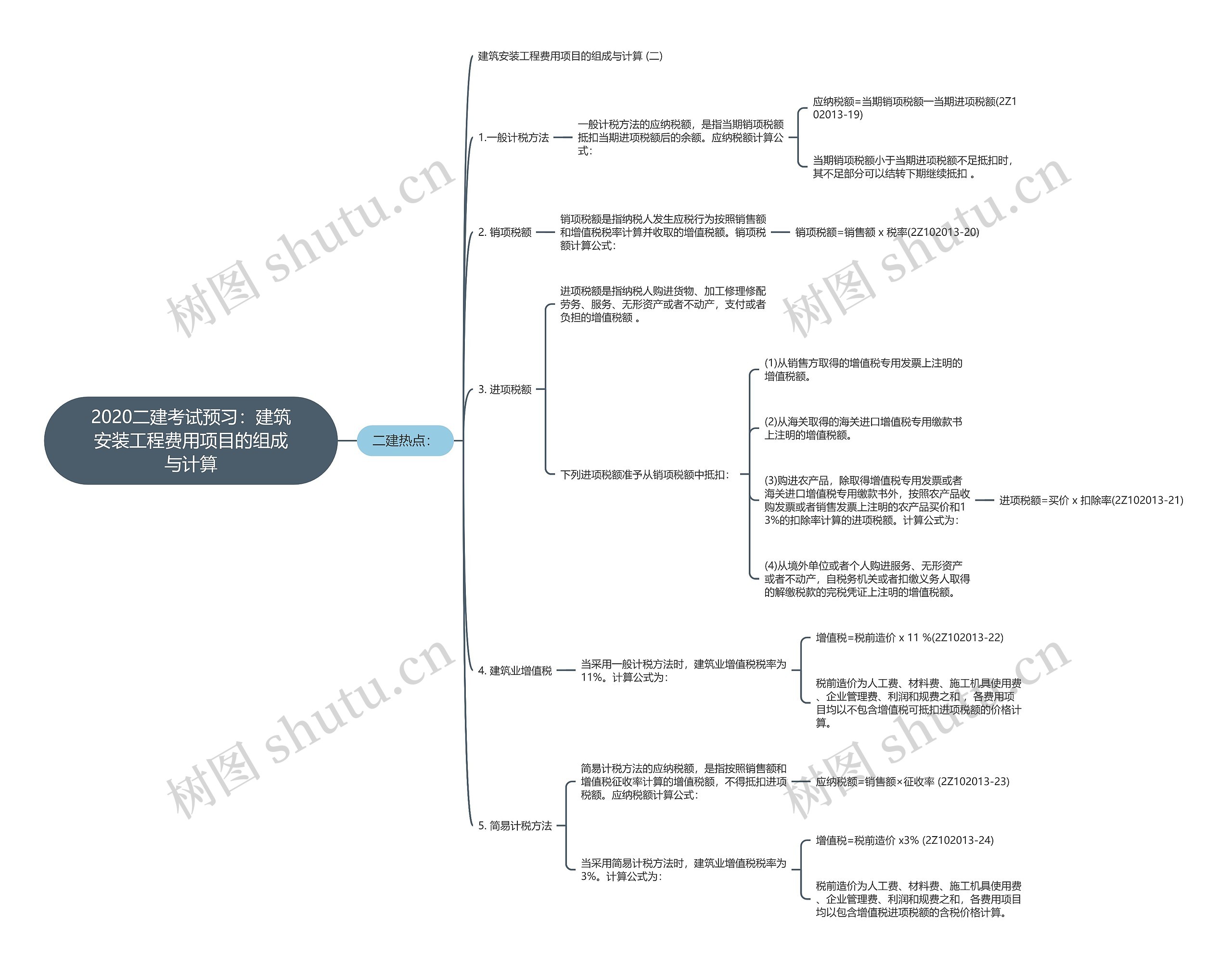 2020二建考试预习：建筑安装工程费用项目的组成与计算思维导图