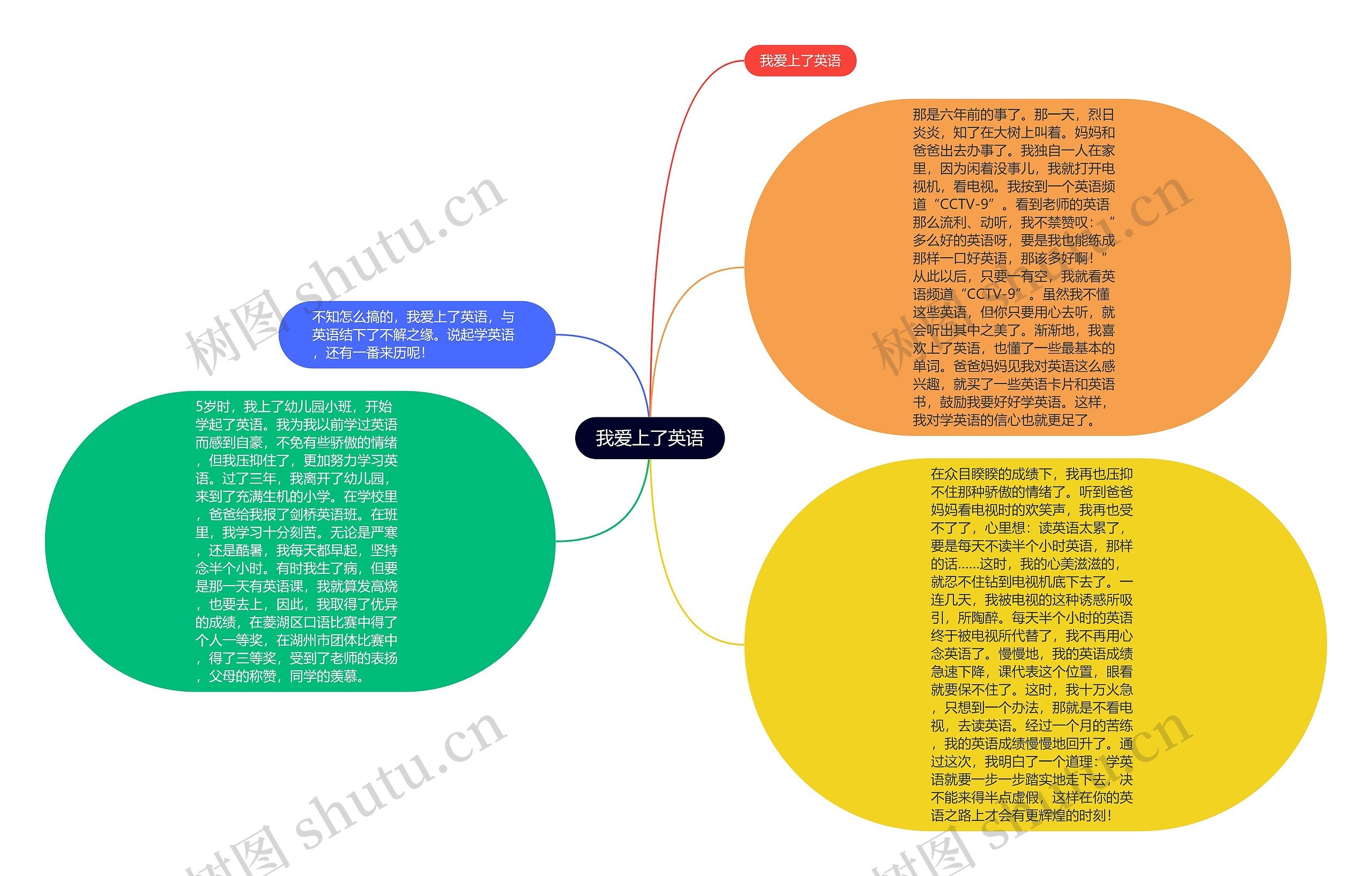 我爱上了英语思维导图