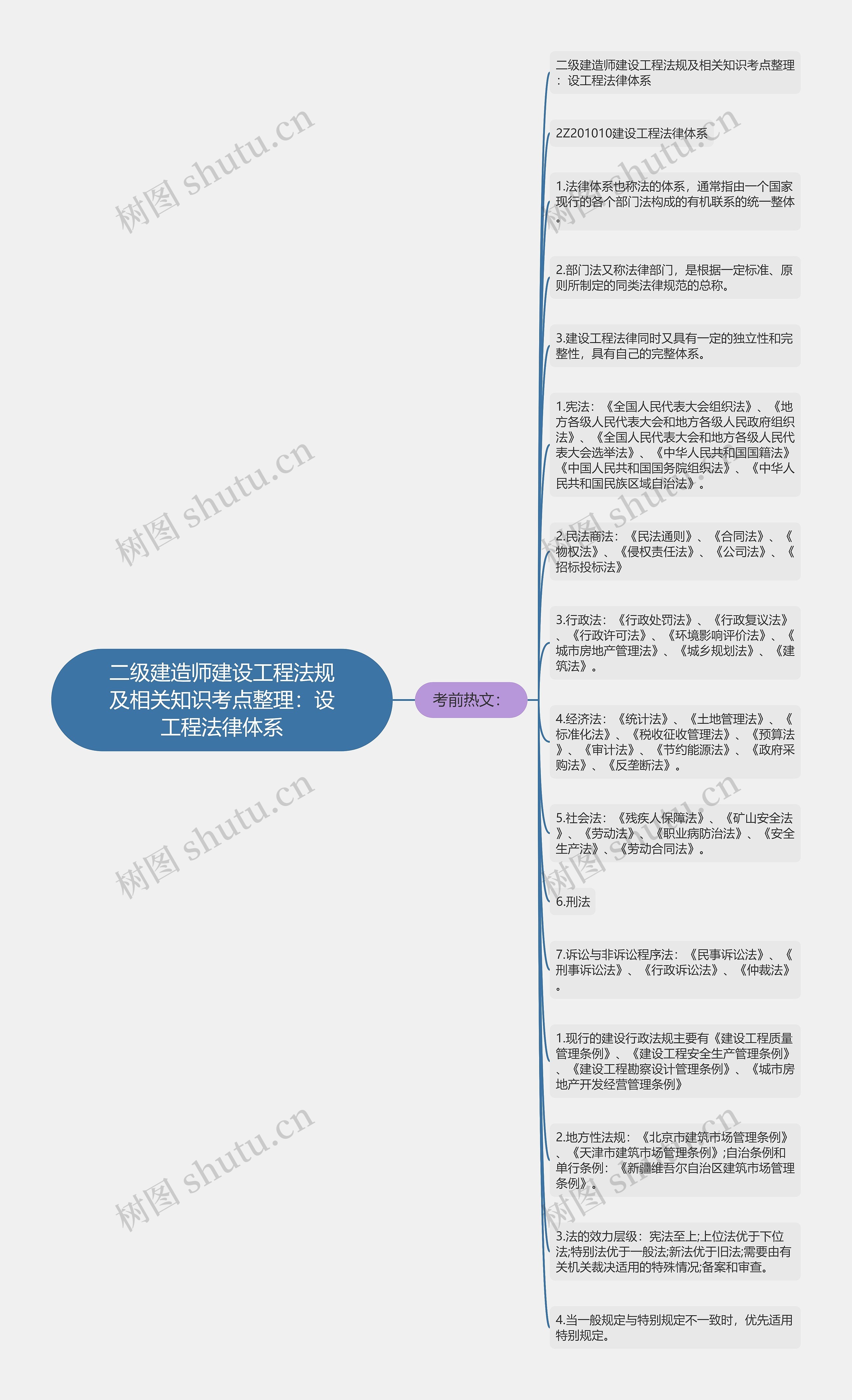 二级建造师建设工程法规及相关知识考点整理：设工程法律体系思维导图