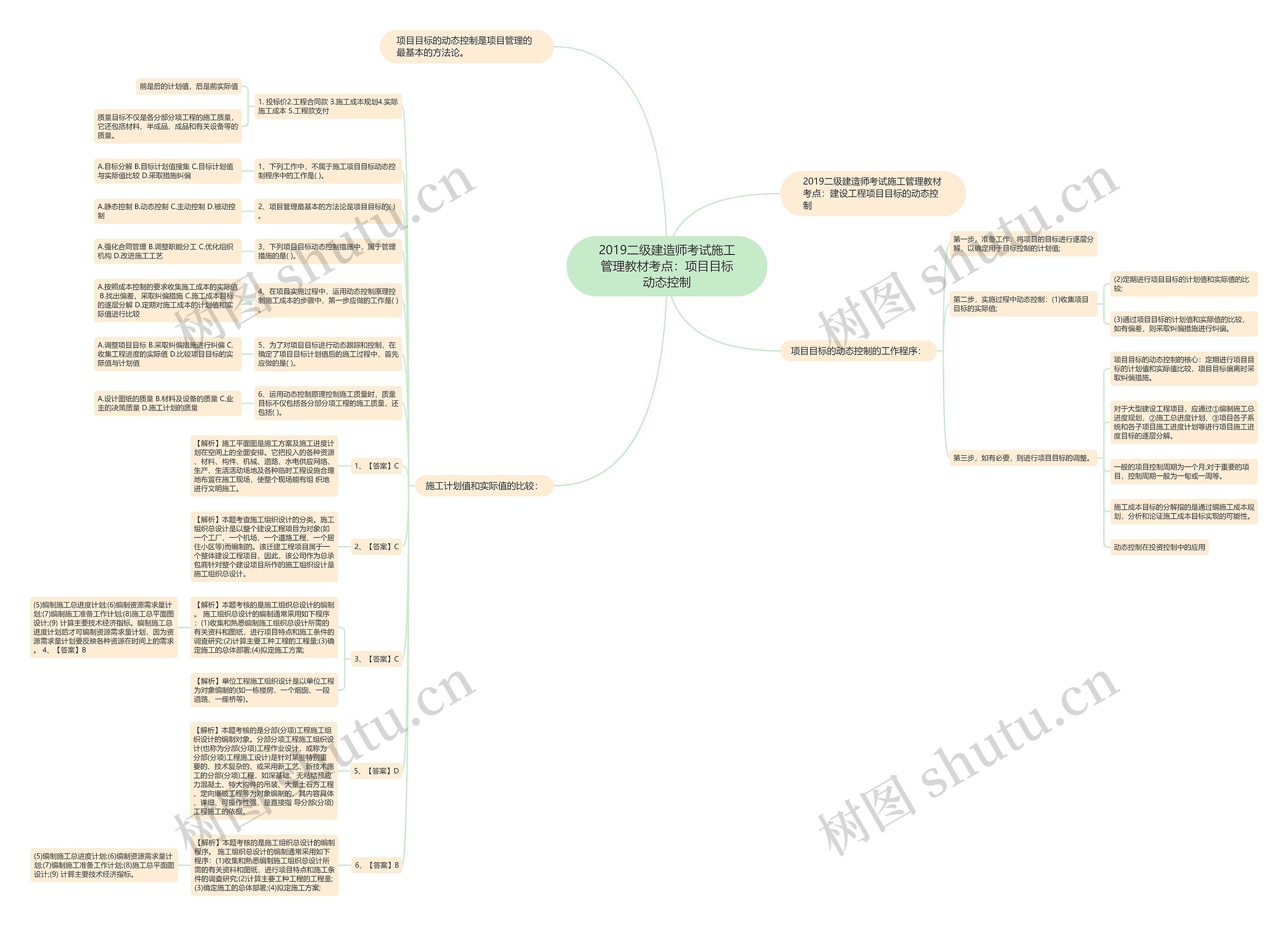 2019二级建造师考试施工管理教材考点：项目目标动态控制思维导图