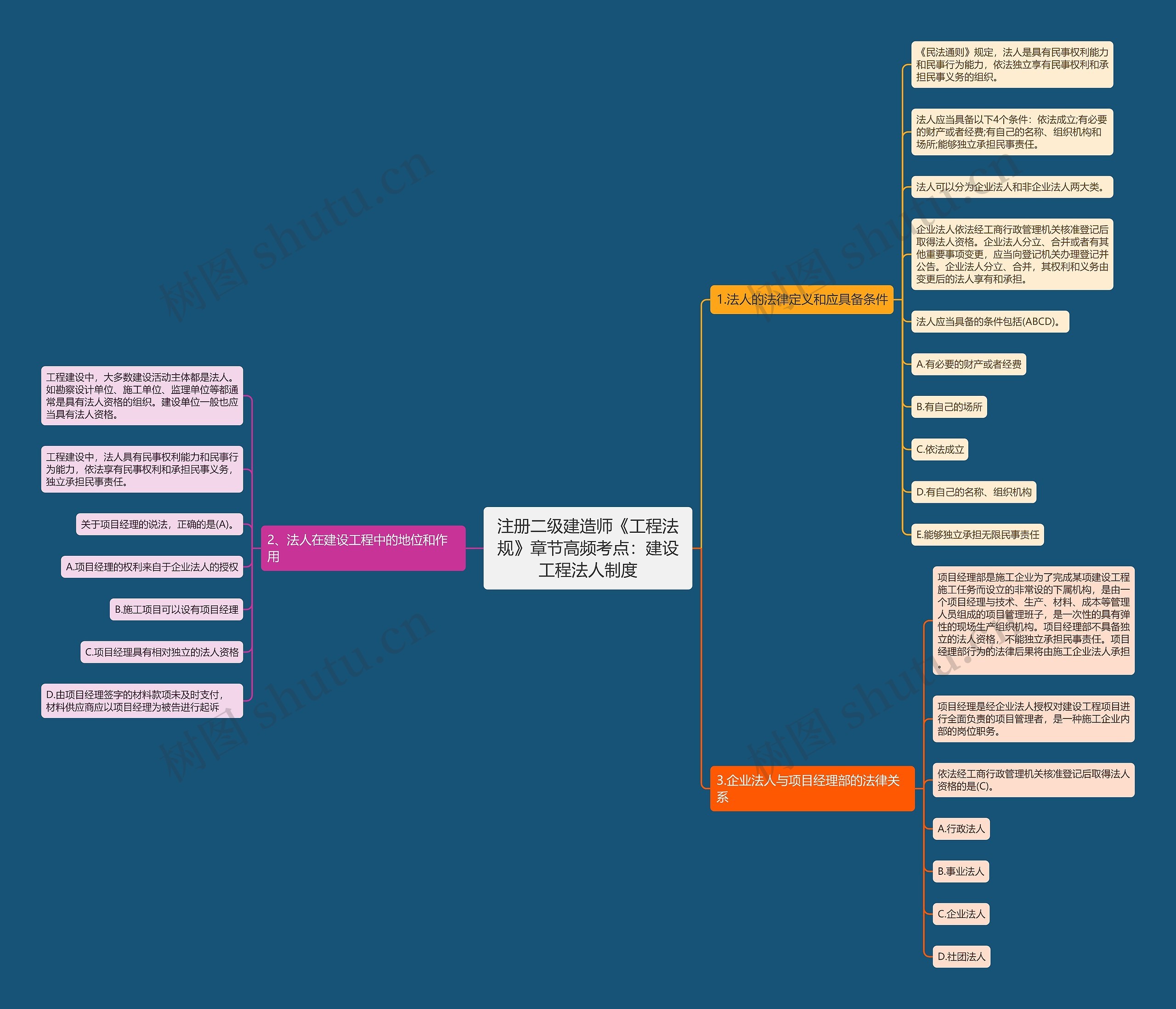 注册二级建造师《工程法规》章节高频考点：建设工程法人制度