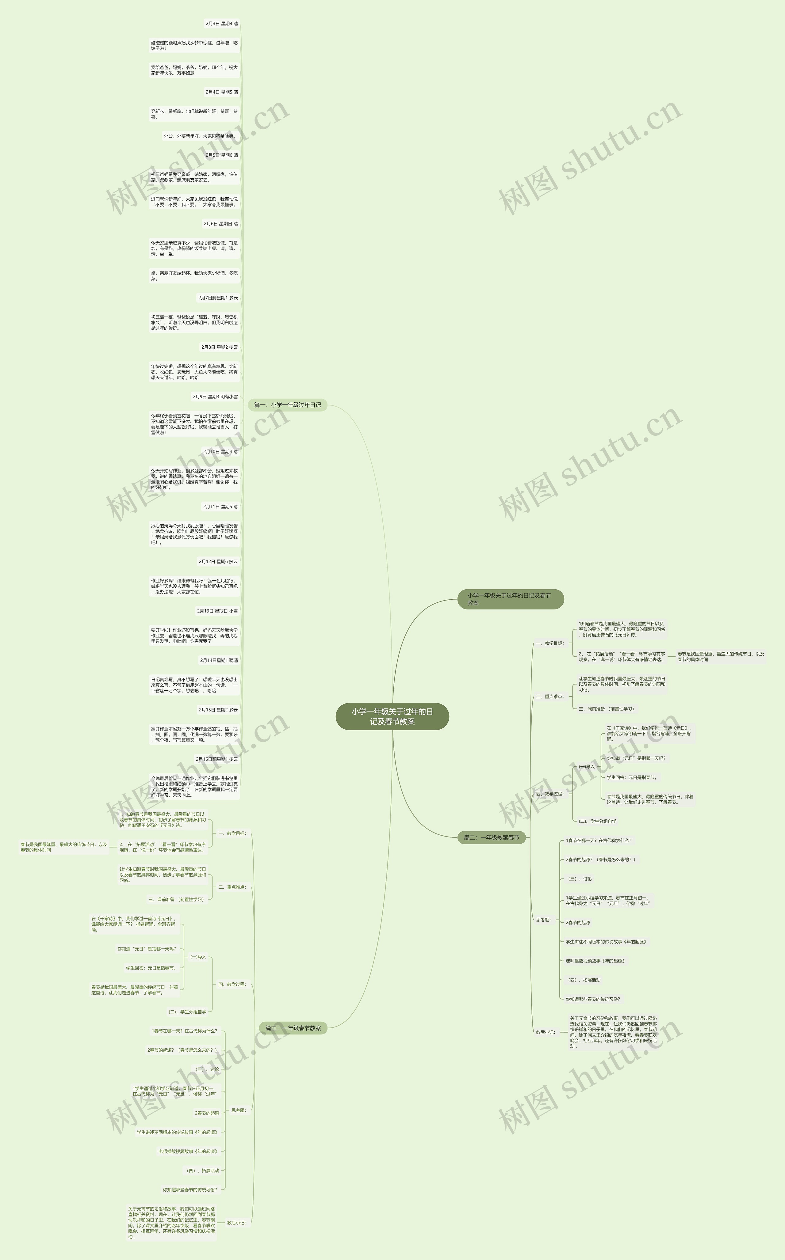 小学一年级关于过年的日记及春节教案思维导图