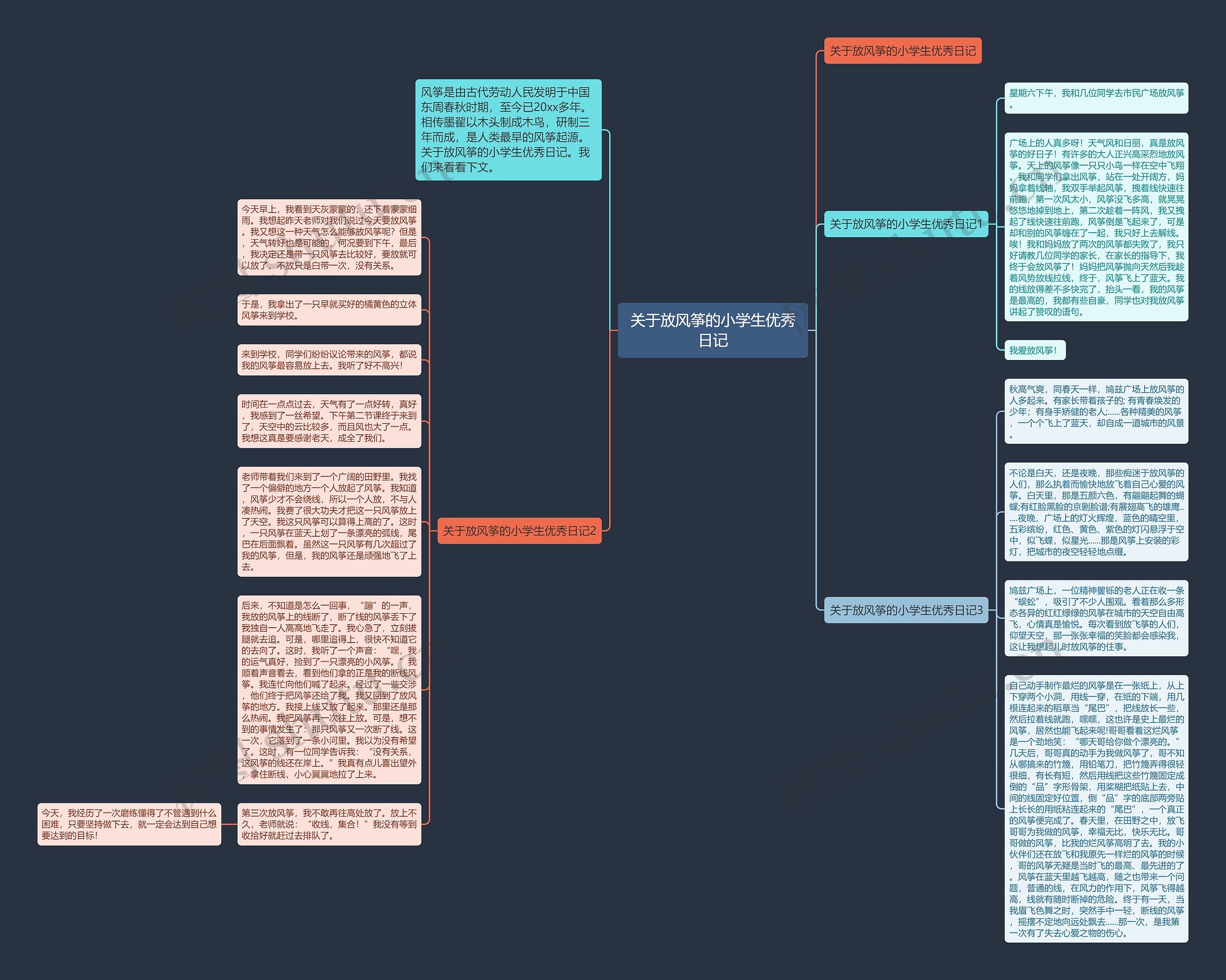 关于放风筝的小学生优秀日记思维导图高清图 关于放风筝的小学生优秀日记思维导图