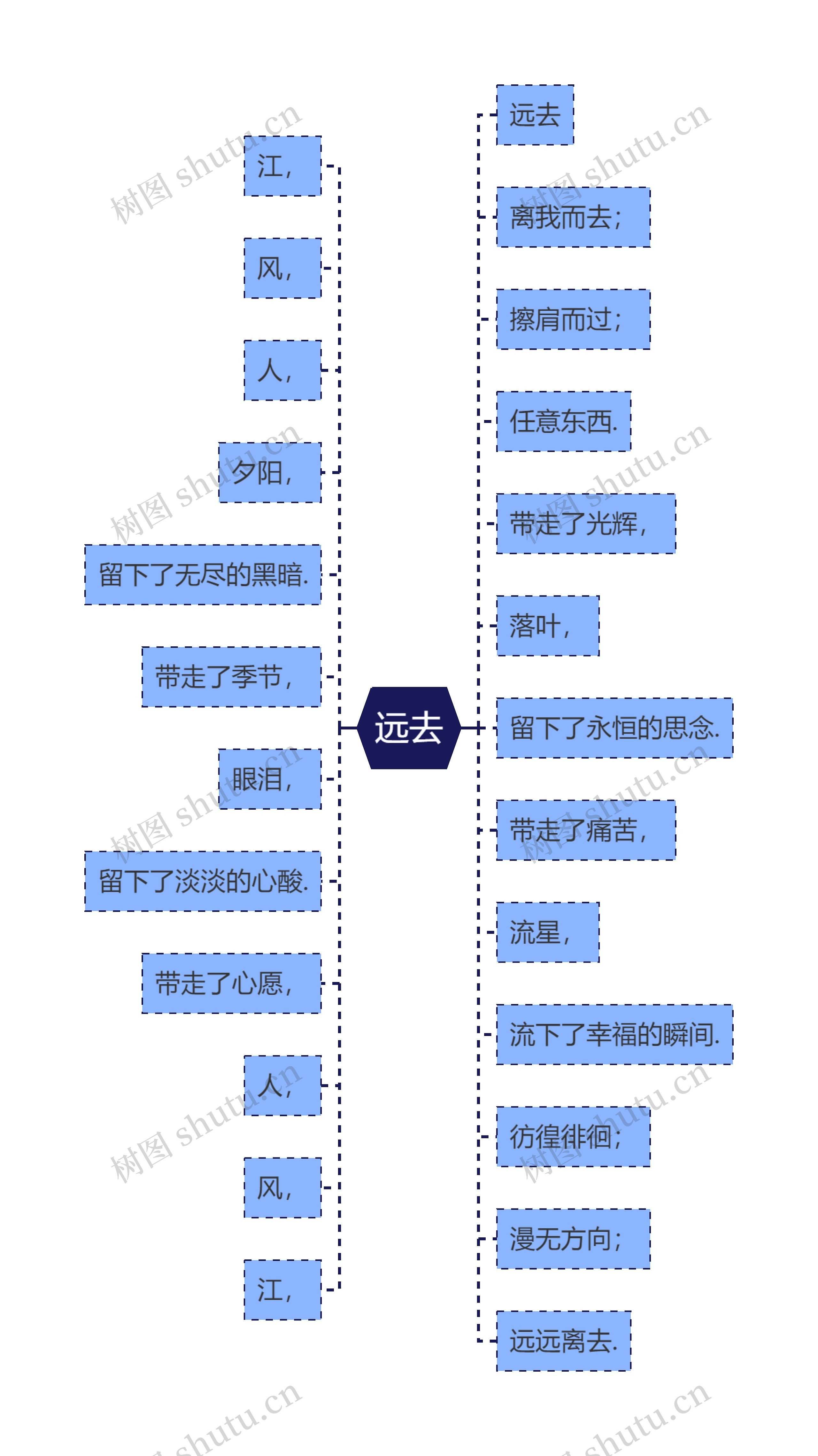 远去思维导图