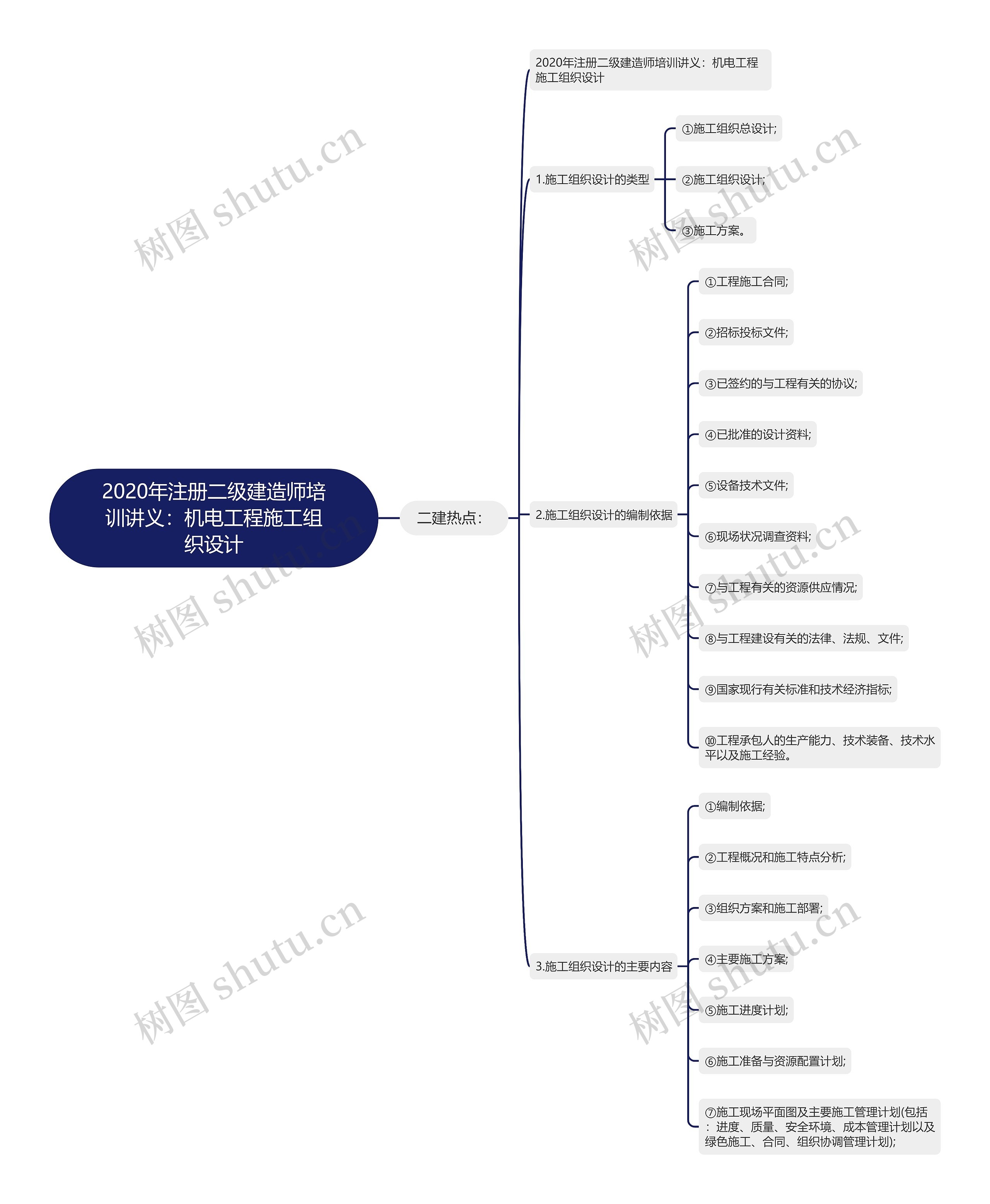 2020年注册二级建造师培训讲义：机电工程施工组织设计