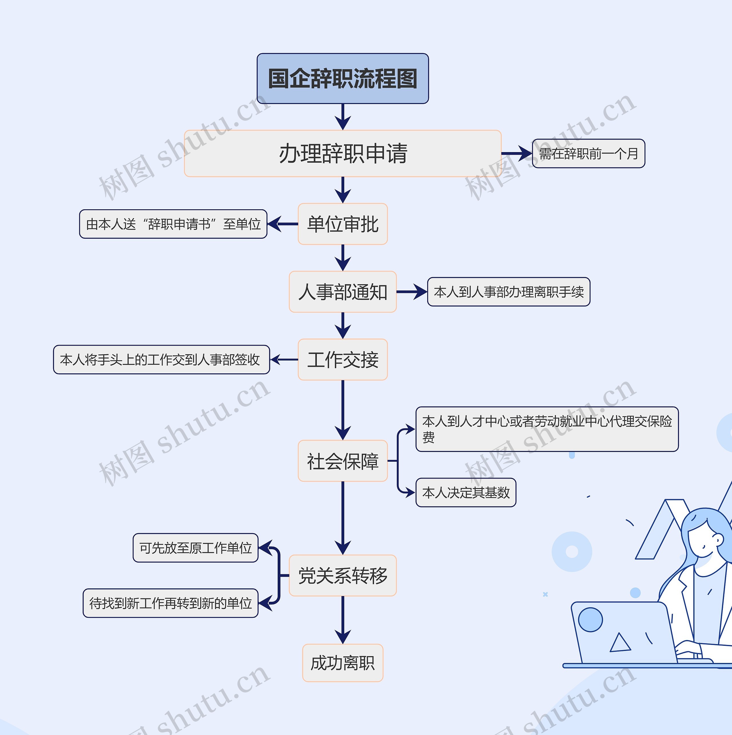 国企辞职流程图