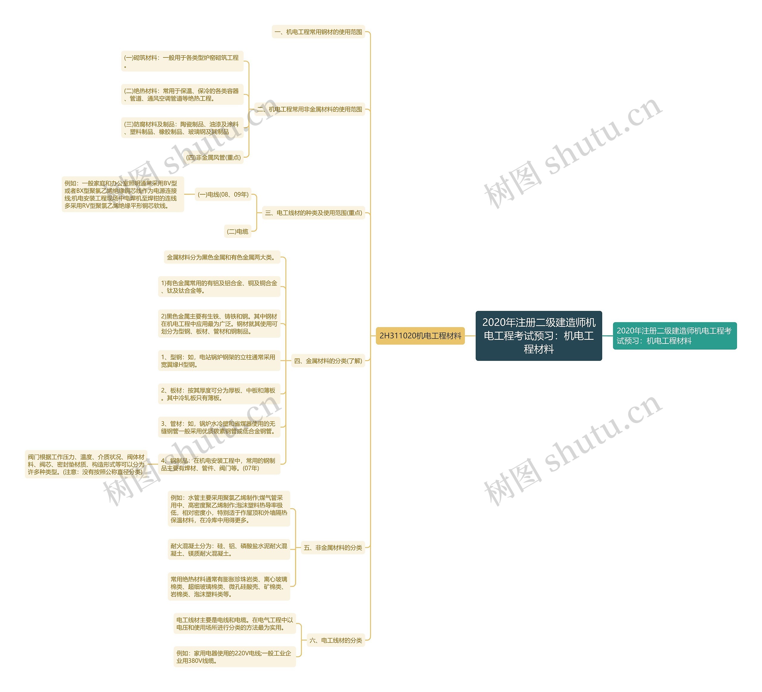 2020年注册二级建造师机电工程考试预习：机电工程材料