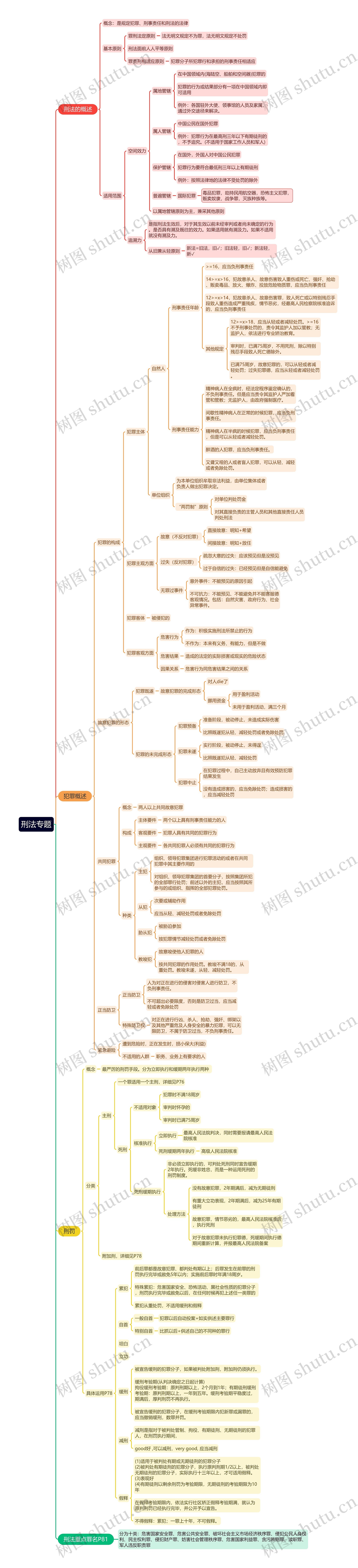 刑法专题思维导图