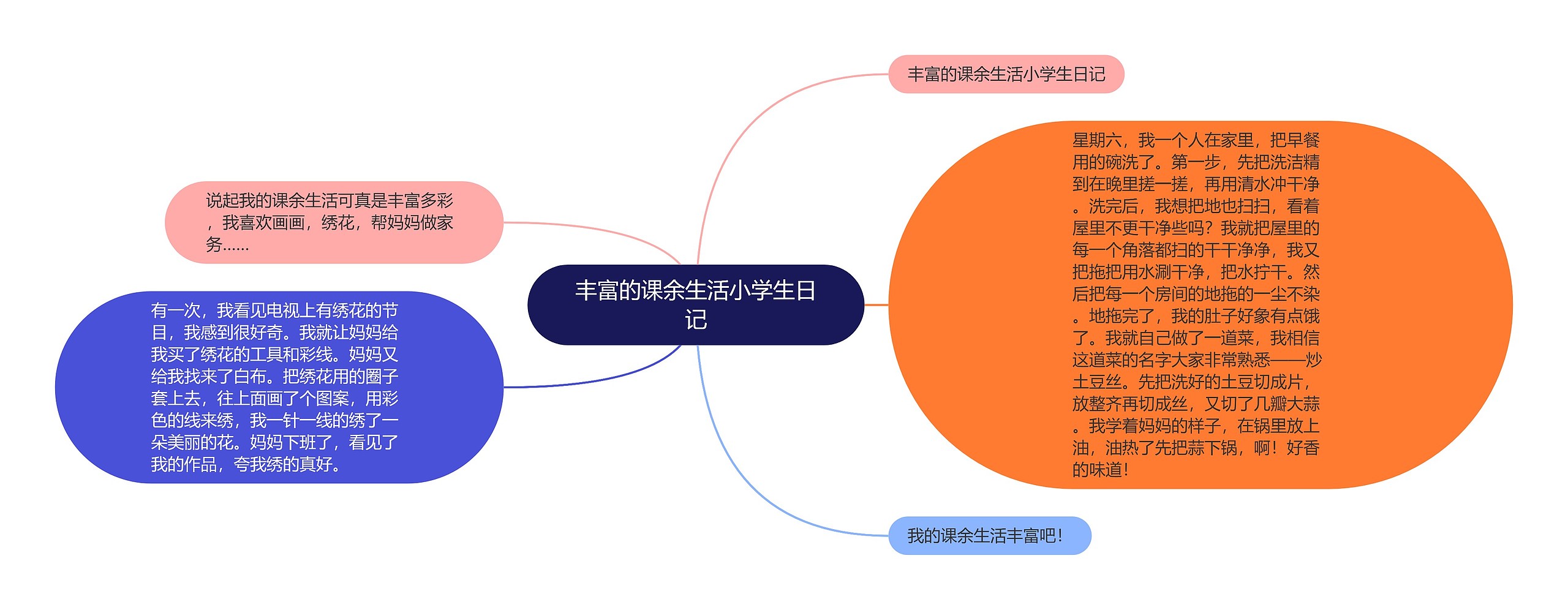 丰富的课余生活小学生日记思维导图