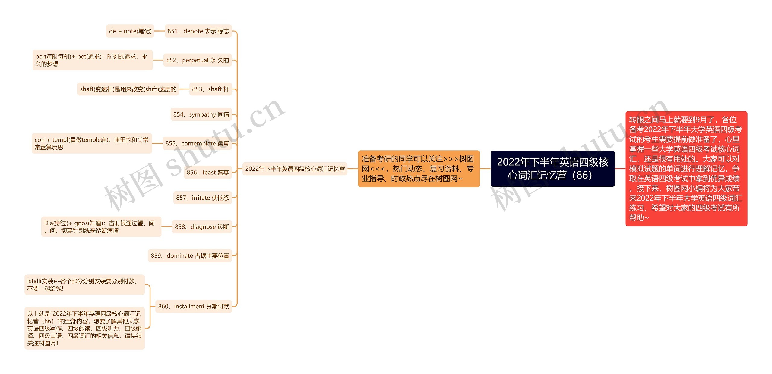 2022年下半年英语四级核心词汇记忆营（86）思维导图