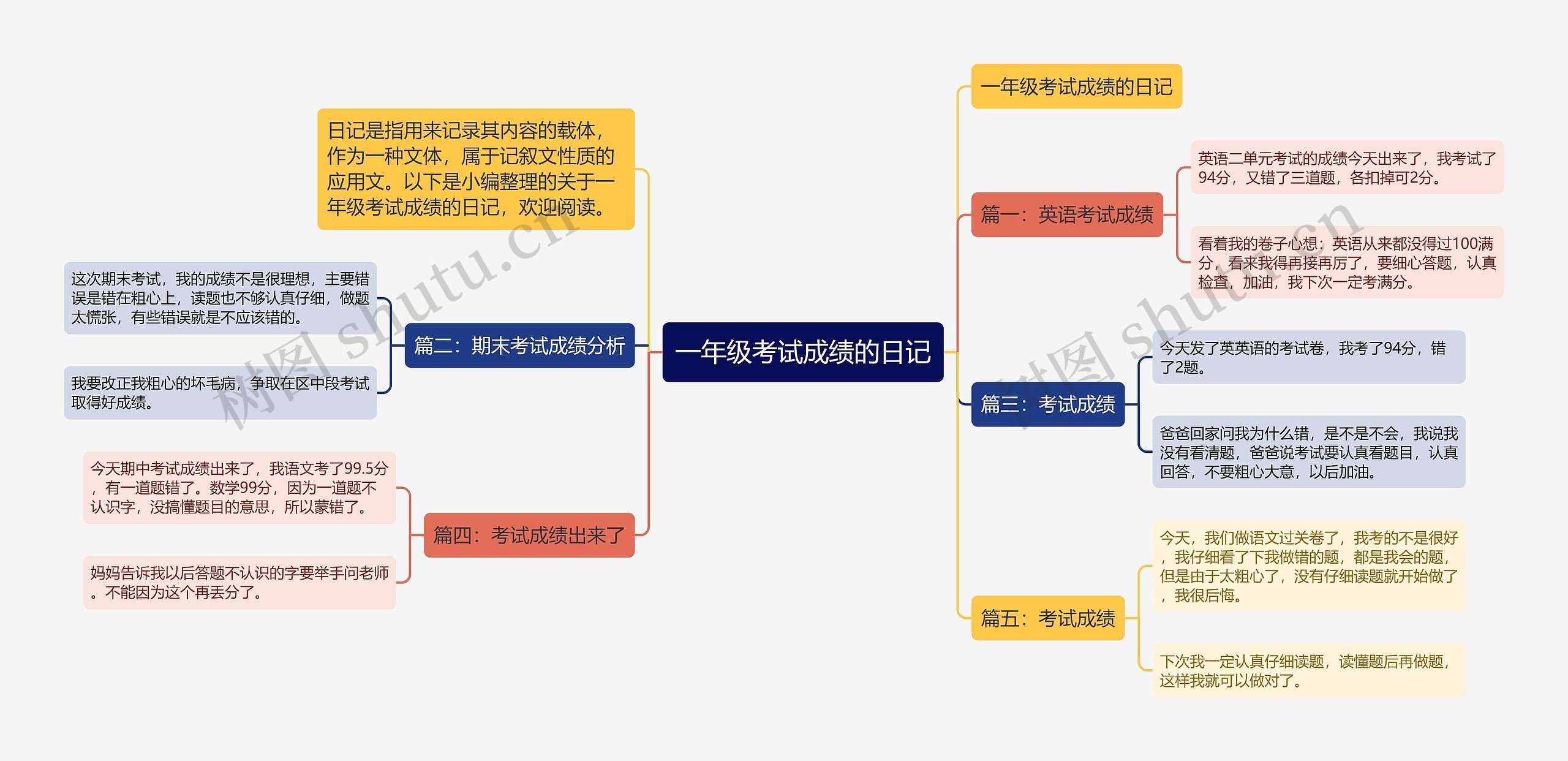 一年级考试成绩的日记思维导图