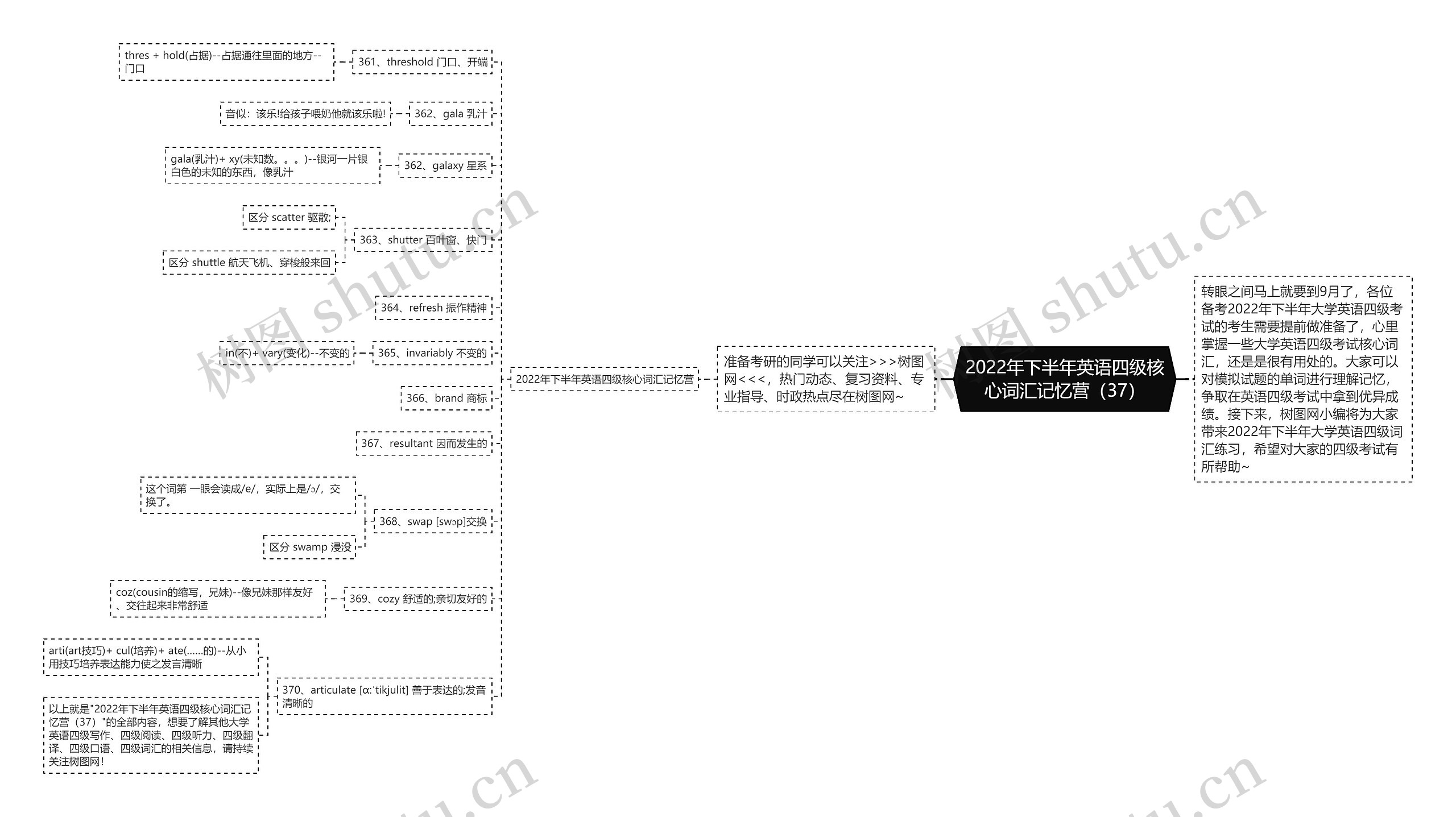 2022年下半年英语四级核心词汇记忆营（37）思维导图
