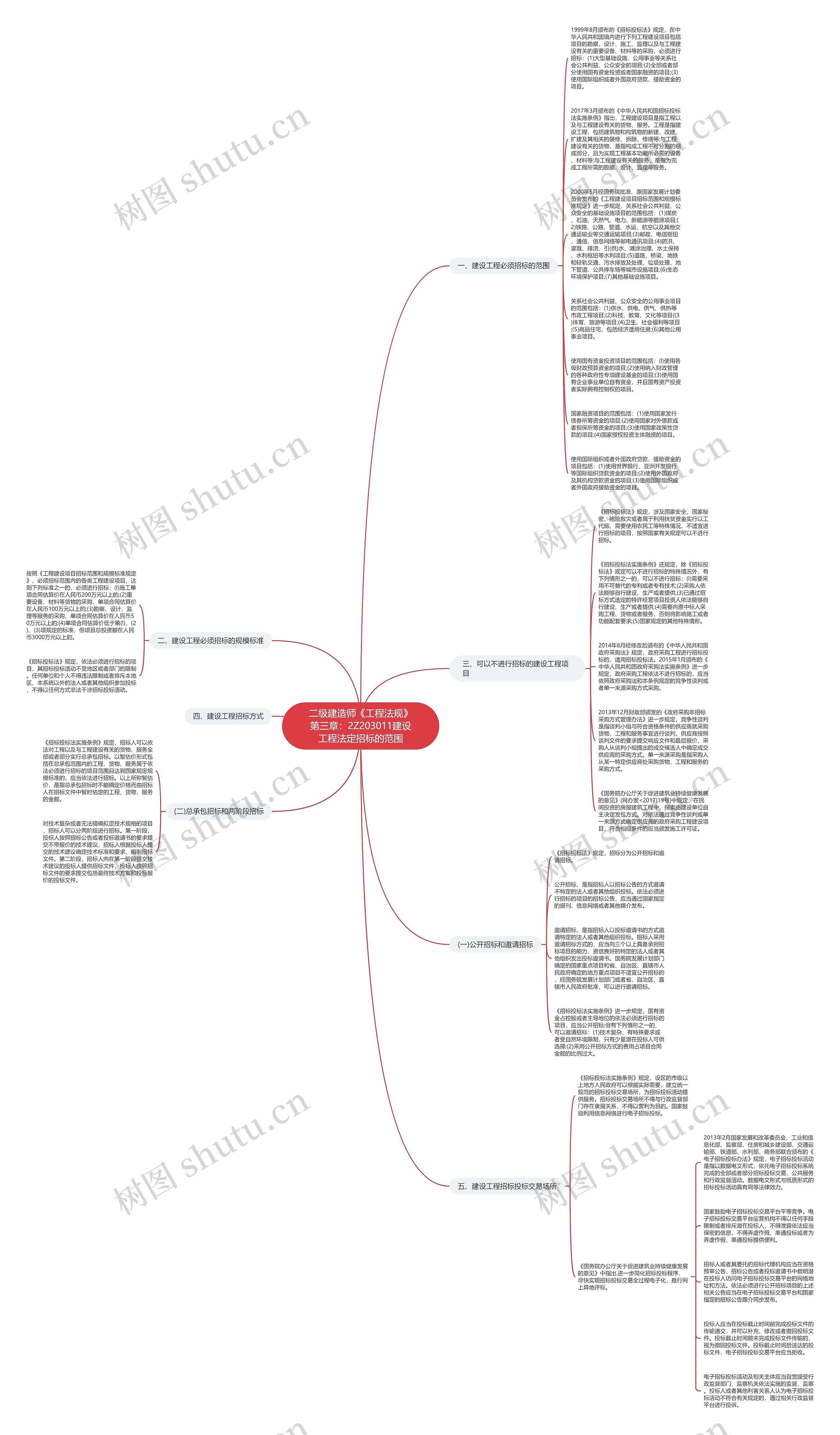 二级建造师《工程法规》第三章：2Z203011建设工程法定招标的范围思维导图