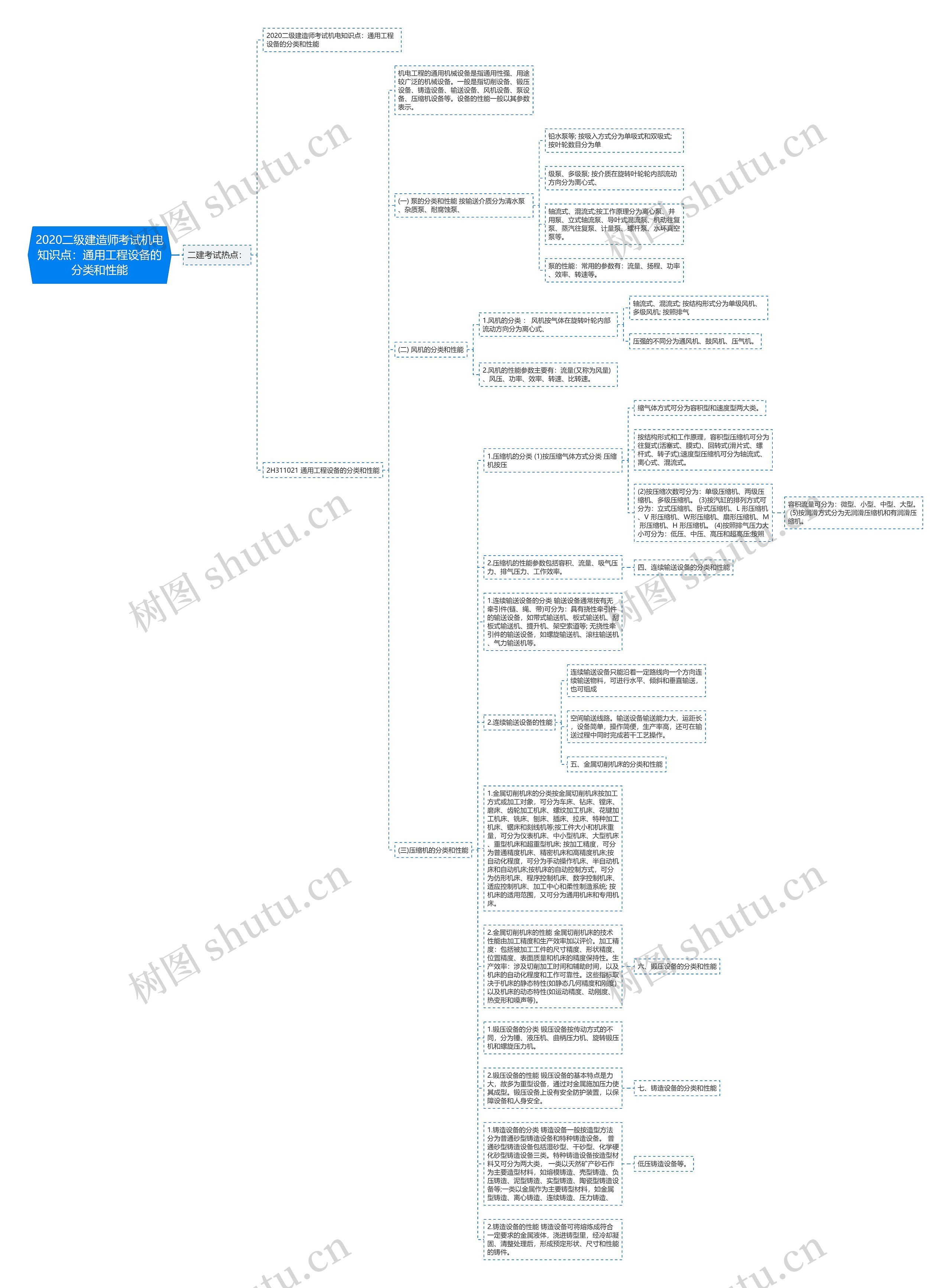 2020二级建造师考试机电知识点：通用工程设备的分类和性能思维导图