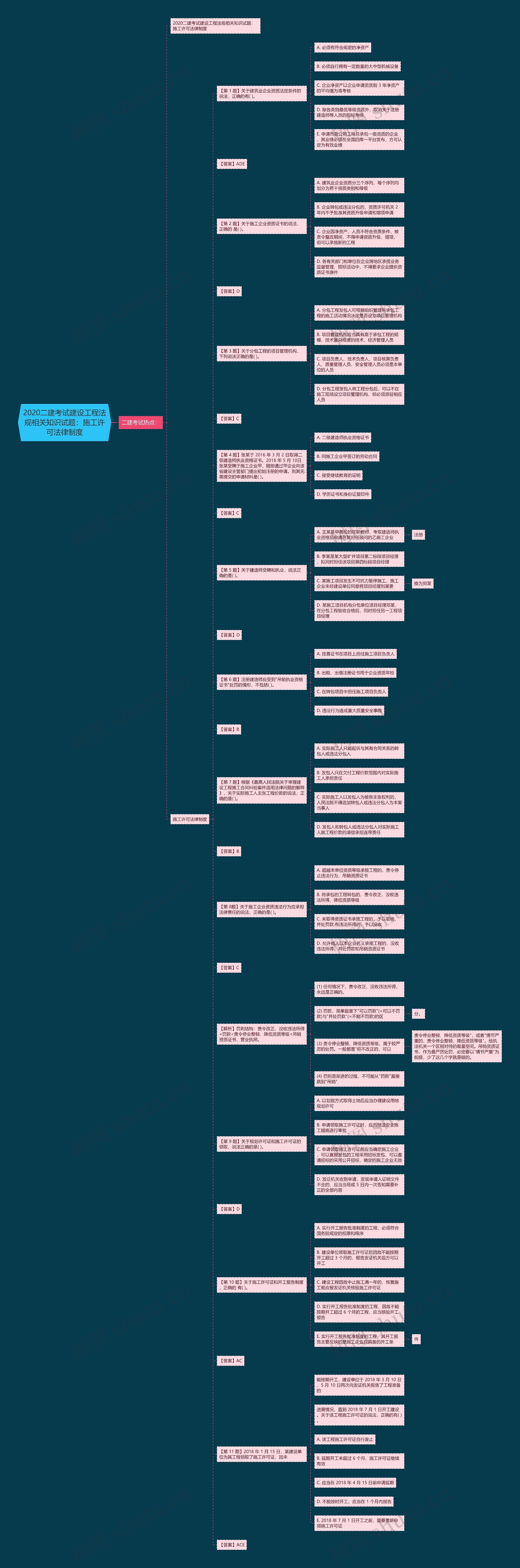 2020二建考试建设工程法规相关知识试题：施工许可法律制度思维导图