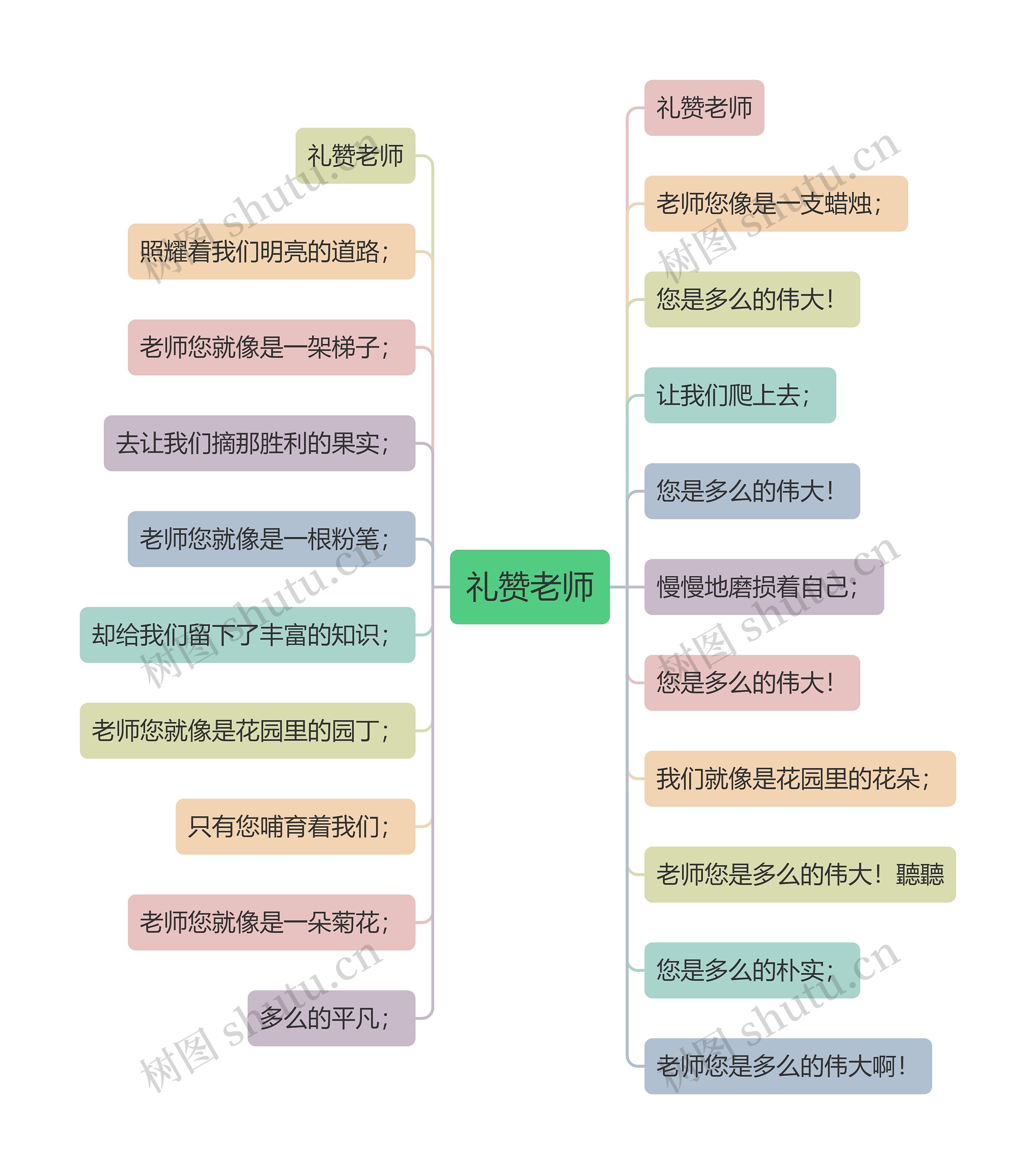 礼赞老师思维导图